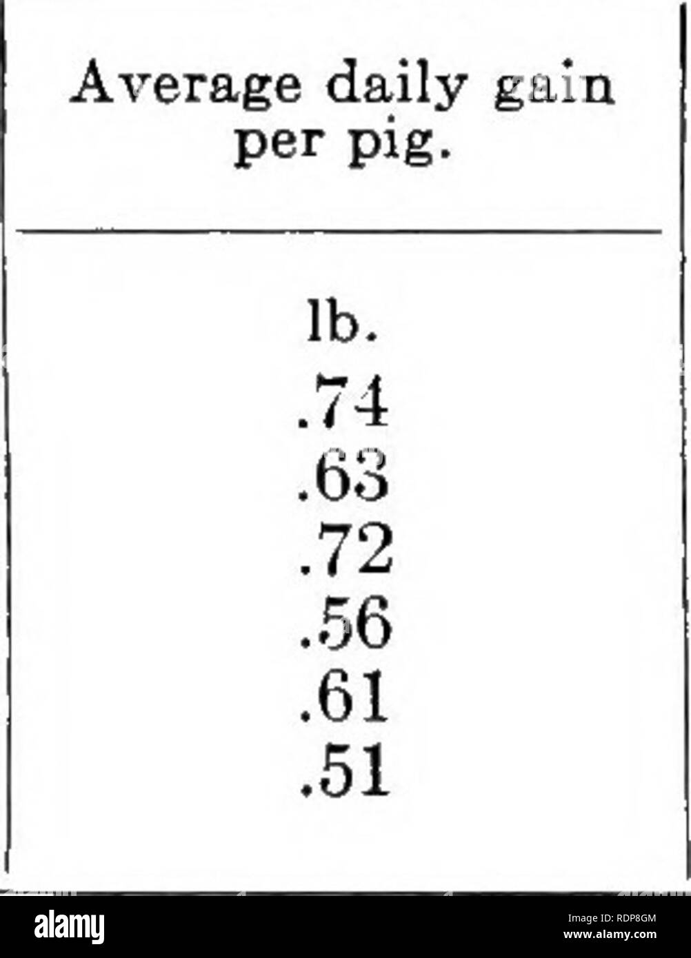 . Productive swine husbandry. Swine. 174 RESULTS OF EXPERIMENTS IN SWINE FEEDING Four tests were also made with, hominy feed and tankage compared with corn meal and tankage, mixed in the proportion of 20 parts hominy feed or com meal to 1 part of tankage. The average of the four tests shows the following: Average daily gain per head Meal consumed per 100 pounds gain. Hominy feed Corn meal and tankage. and tankage. 1.4 pounds 1.2 pounds 372 pounds 4.31 pounds The results are summarized as follows: '' Hominy feed produces more rapid growth on hogs than does com meal.&quot; &quot; Hominy feed pro Stock Photo