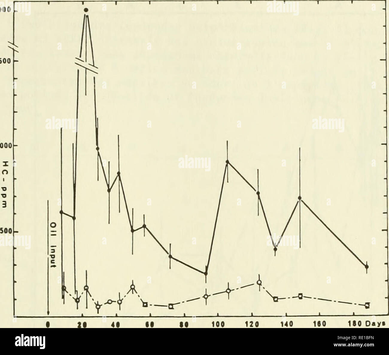 . Ecological study of the Amoco Cadiz oil spill : report of the NOAA-CNEXO Joint Scientific Commission. Amoco Cadiz (Ship); Oil spills -- Environmental aspects France; Oil spills -- Environmental aspects North Atlantic Ocean. 3000 1500 1000 -. ISO Day* FIGURE 2. Evolution des teneurs en hydrocarbures et de leur ecart a la moyenne, dosees par la methode infra-rouge apres passage sur Fluorisil, dans le sable des modules fortement pollues (100 g HC : • •) et faiblement pollues (10 g HC : o -"-'o). Les hydrocarbures sont presque toujours concentres dans les quatre premiers centimetres du sedi Stock Photo