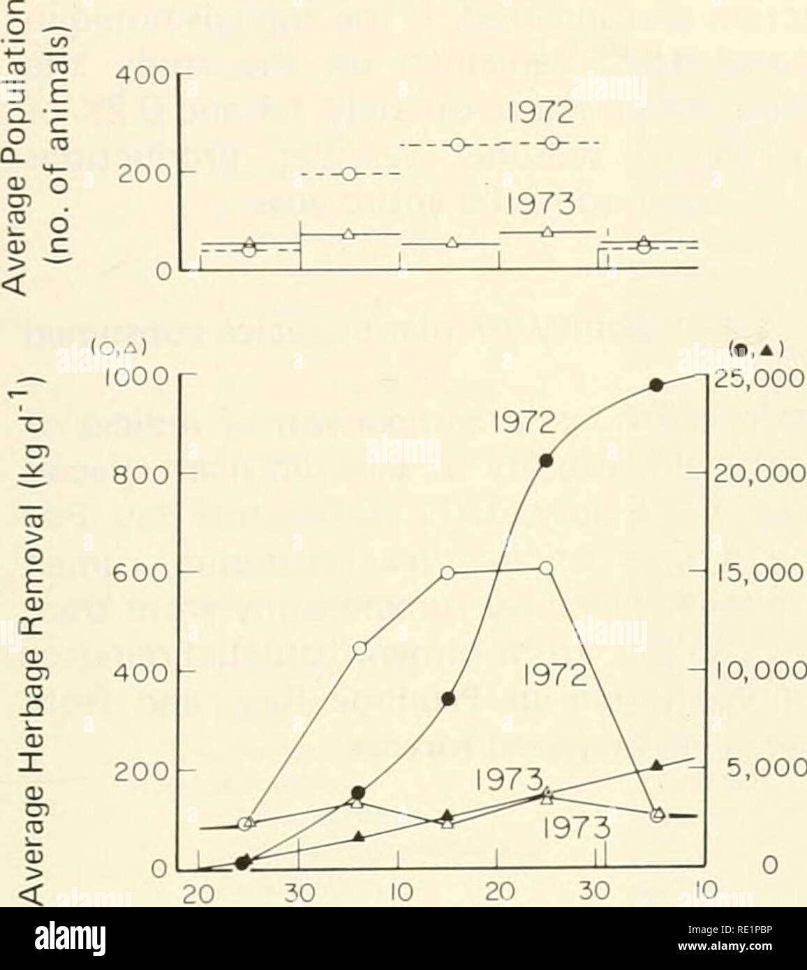 . Ecological investigations of the tundra biome in the Prudhoe Bay region, Alaska. Tundra ecology. 173 1973 as shown in Table 1. Estimates of the cohort and herd dry matter intakes for 1972 and 1973 are shown in Fig. 12. Thus, in 1972 when the average population on the study area was 155 animals, an estimated 25,000 kg of dry matter was consumed during the study period (21 June to 10 August). In 1973, the population was considerably lower, averaging 55 animals. 1972 -o o-. June 10 20 30 10 July Aug en 0) I 5,000 '^ E o Fig. 12. Predicted cumulative herbage consump- tion by caribou in the Prudh Stock Photo