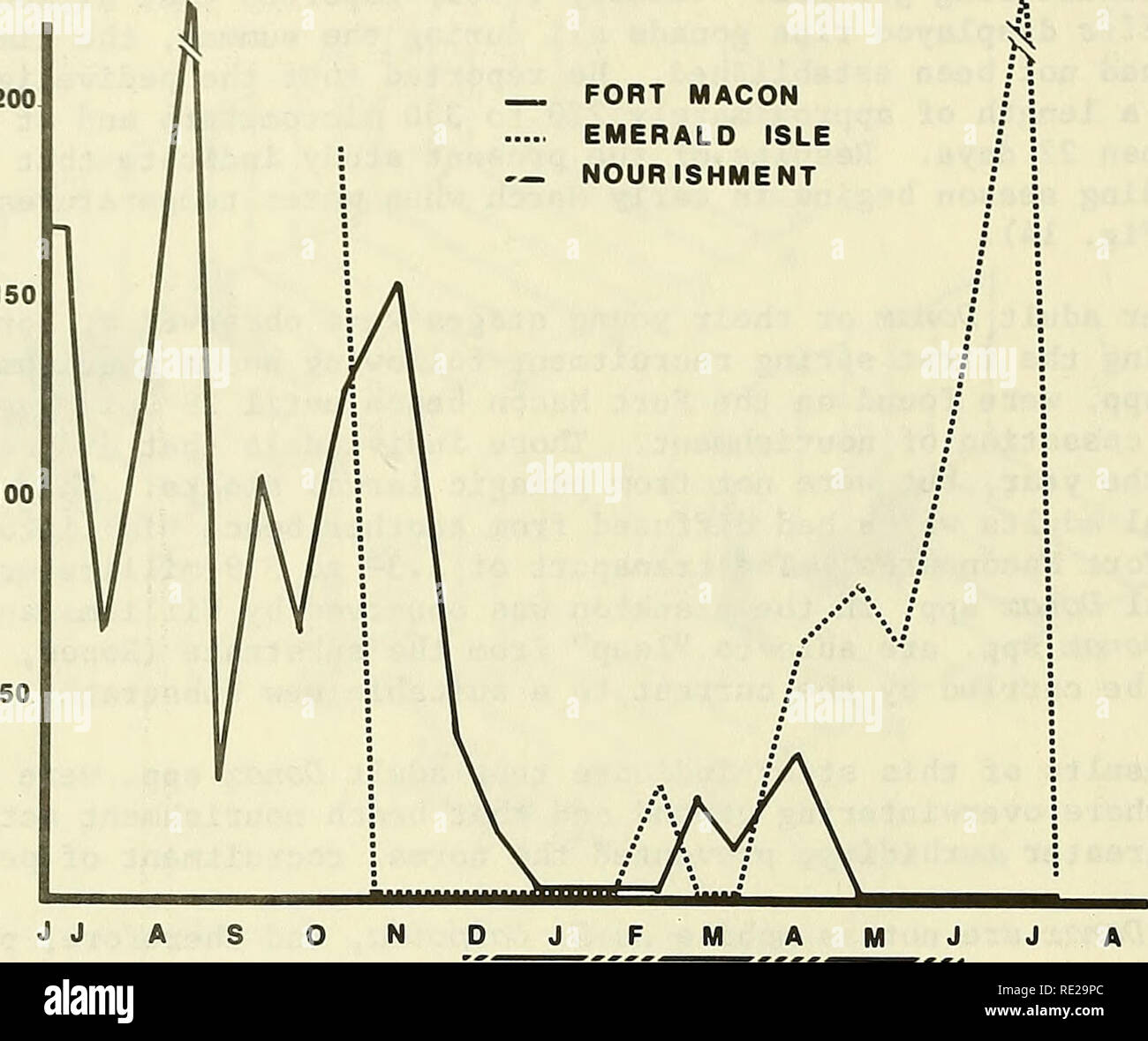 . The ecological impact of beach nourishment with dredged materials on the intertidal zone at Bogue Banks, North Carolina. Beach erosion; Dredging; Ecology. 200 352 k FORT MACON EMERALD ISLE NOURISHMENT &quot;J 100. MONTH Figure 26. Seasonal variations in H, canadensis densities from the nourishment beach at Fort Macon, June 1977 to August 1978, and the comparison beach at Emerald Isle, September 1977 to August 1978. The actual period of nourishment is represented by a slashed line below the X-axis. were recruited from the calmer inlet waters or sound beaches. Dexter (1967, 1969) indicated tha Stock Photo