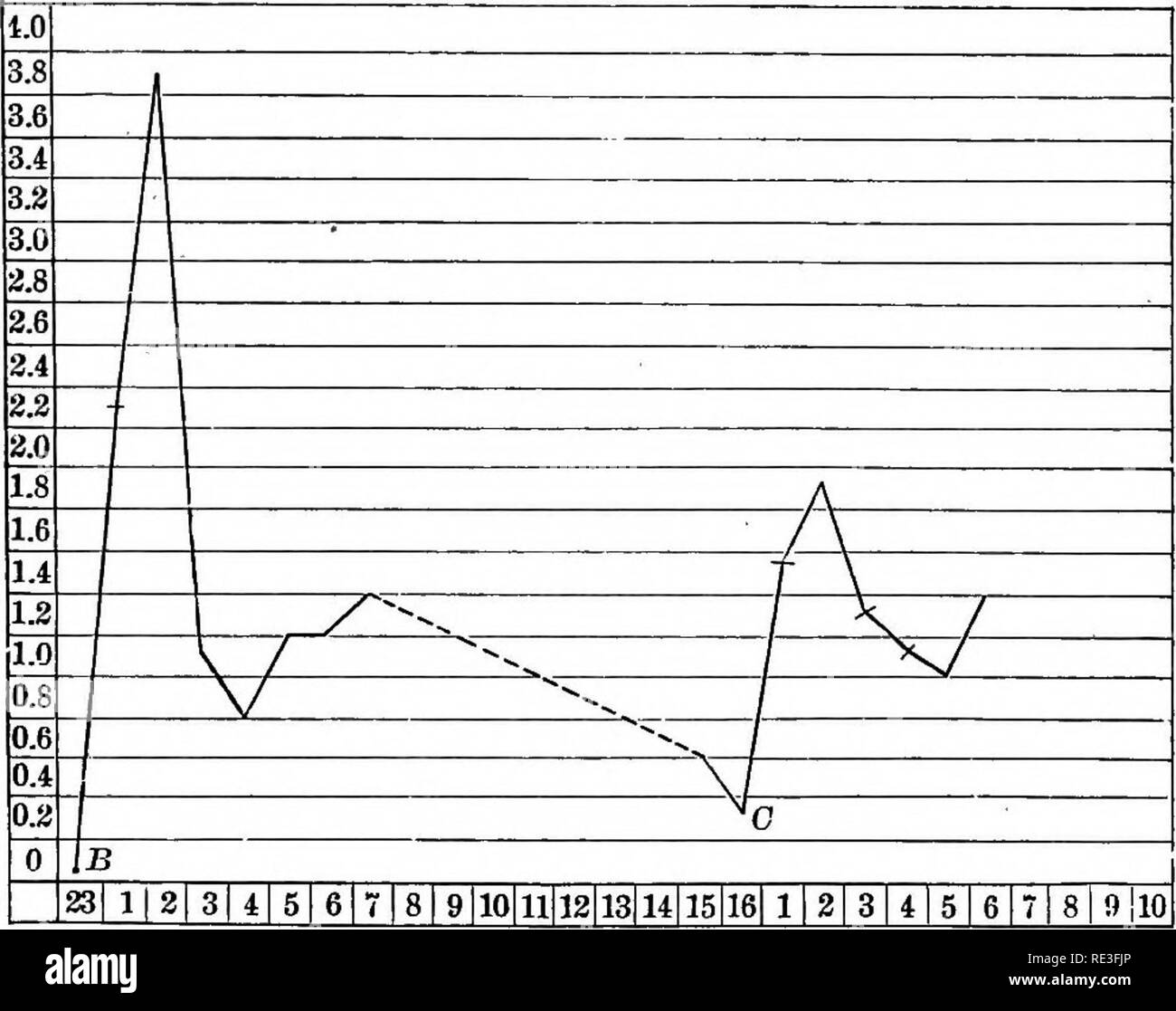 . A text-book of animal physiology, with introductory chapters on general biology and a full treatment of reproduction ... Physiology, Comparative. 324 ANIMAL PHYSIOLOGY. increase in the quantity of bile secreted, followed by a sudden diminution, then a more gradual rise, with a subsequent fall. Almost the same holds for the pancreas.. Fig. 874.—Diagram to show influence of food in secretion of pancreatic juice (after N. O. Bern- stein). The abscissae represent hours after taking food ; ordinates amount in cubic centi- grammes of secretion in ten minutes. Food was taken at B and C. This diagra Stock Photo