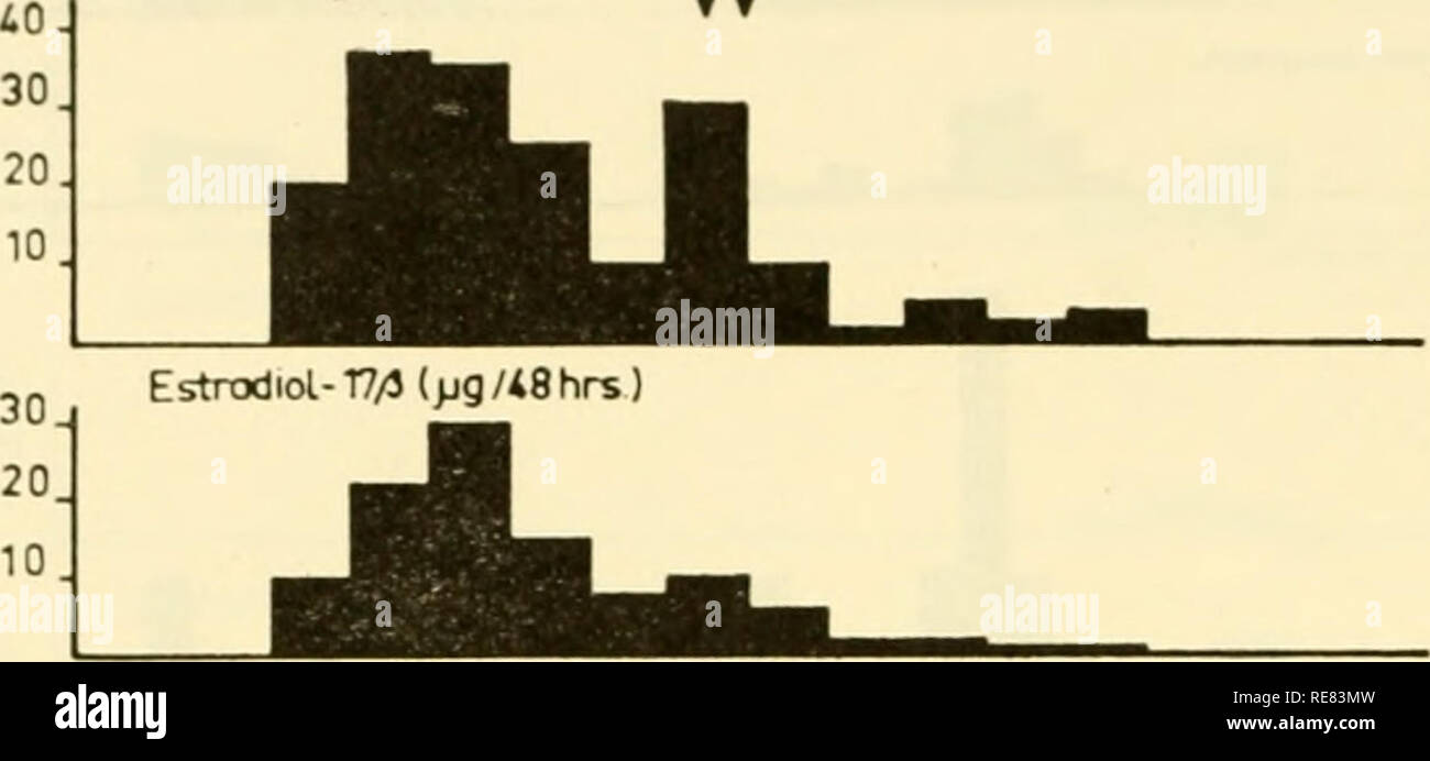 . Control of ovulation; proceedings of the conference held at Endicott House, Dedham, Massachusetts, 1960. Ovulation -- Regulation. 202 Carl A. Gemzell excretion and the secretory reaction of the endometrium. The elevated level of urinary pregnanediol lasted for about two weeks and a menstrual bleeding occurred when the excretion ceased. Pi Cose A S Age 25yMr FSH (lOmg/d) liiilliill HCG(6000lU/d) Estrone (&gt;jg/48hrs) n. 30h Estriol (&gt;jg/48hrs) 20 8 i Pregnonediol (mg/48hrs) 6. Please note that these images are extracted from scanned page images that may have been digitally enhanced for re Stock Photo