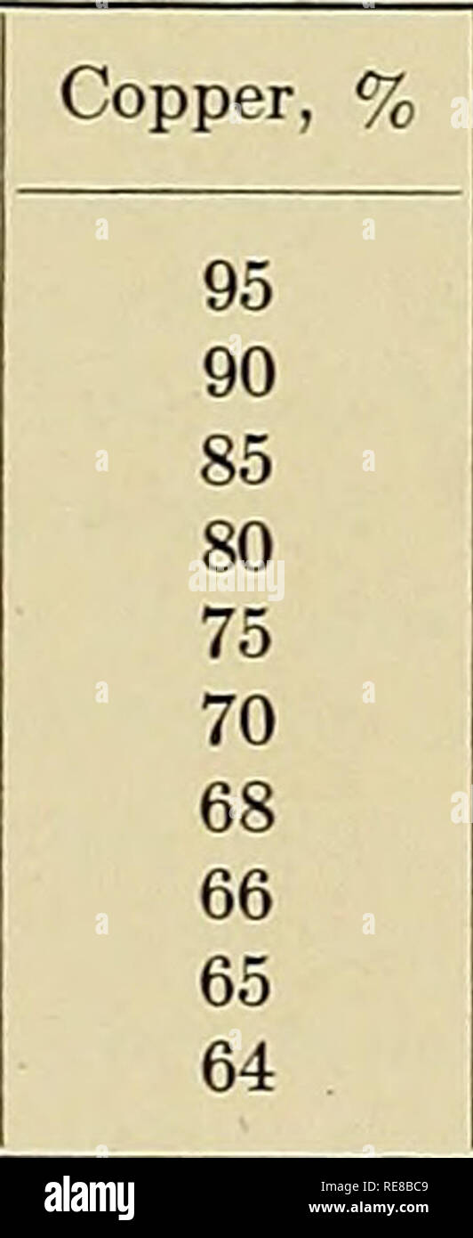. Copper and copper base alloys the physical and mechanical properties of copper and its