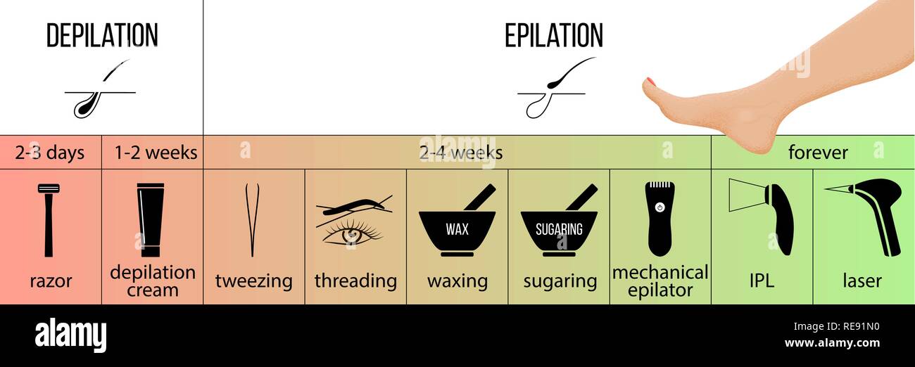 Hair removal infographics and tools. Epilation and depilation advantages. Laser, IPL, epilator, waxing, sugaring Stock Vector