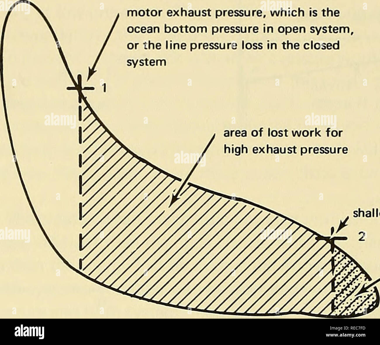 . Concepts for drilling and excavating in and below the ocean bottom. Underwater drilling; Ocean bottom. motor exhaust pressure, which is the ocean bottom pressure in open system, or the line pressure loss in the closed system area of lost work for high exhaust pressure. shallow motor exhaust pressure /7^^ less work lost at (M^ shallow exhaust pressure ^^ Volume Figure 25. Pressure-volume diagram for pneumatic systems. Only one of the mechanical transmission systems, the linear-motion system, was found to be compact and efficient. This cable system required a 1-inch-diameter galvanized bridge  Stock Photo