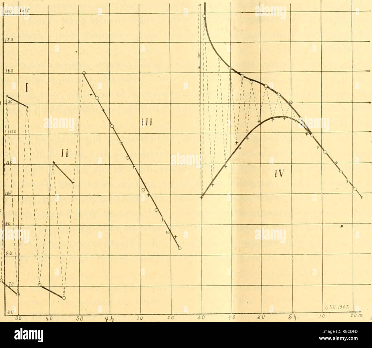 . comptesrendusheb1451907acad. es naturelles. SÃANCE DU 19 AOUT 1907. l1l particules positU'es a restées à la surface agissent d'emblée avec leur activité maxima. C'est ce que montre le diagramme IV, dans lequel la courbe des décharges positives produites parles électrons commence très bas, indiquant une action faible, mais monte rapidement, au lieu de descendre dès l'origine, comme c'est le cas pour la courbe des décharges négatives produite par les particules a, ainsi que de toutes les courltcs de désactivation connues. Ce diagramme a été obtenu sans aucun écran ni support.. No Stock Photo