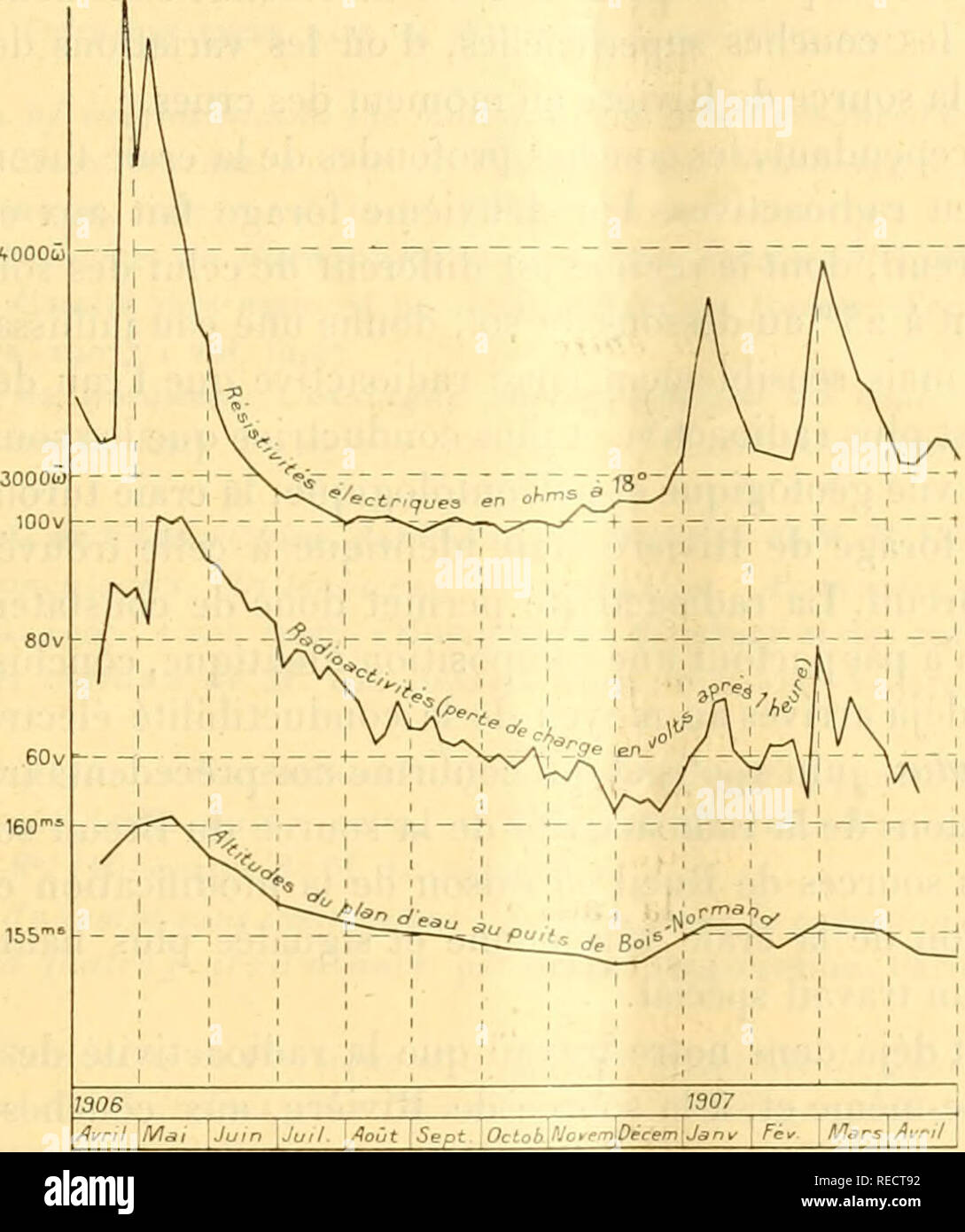 . comptesrendusheb1451907acad. es naturelles. SÃANCE DU l8 NOVEMBRE 11)07- SgS Ces eaux superficielles ne sont pas radioactives et, comme elles viennent se mélanger à des eaux radioactives, elles devraient abaisser la radioactivité de l'eau des sources. C'est au contraire Tinverse qui se produit, d'où nous tirons comme première conclusion que les eaux superficielles dissolvent rapi- dement dans le sol l'émanation qu elles rencontrent.. jXota. â Les varialions de Paltitude du plan d'eau du |)uits de Bois-Normand, sur le pcrinutre de la source de Kiviére, indiquent mieux que la courbe des Stock Photo