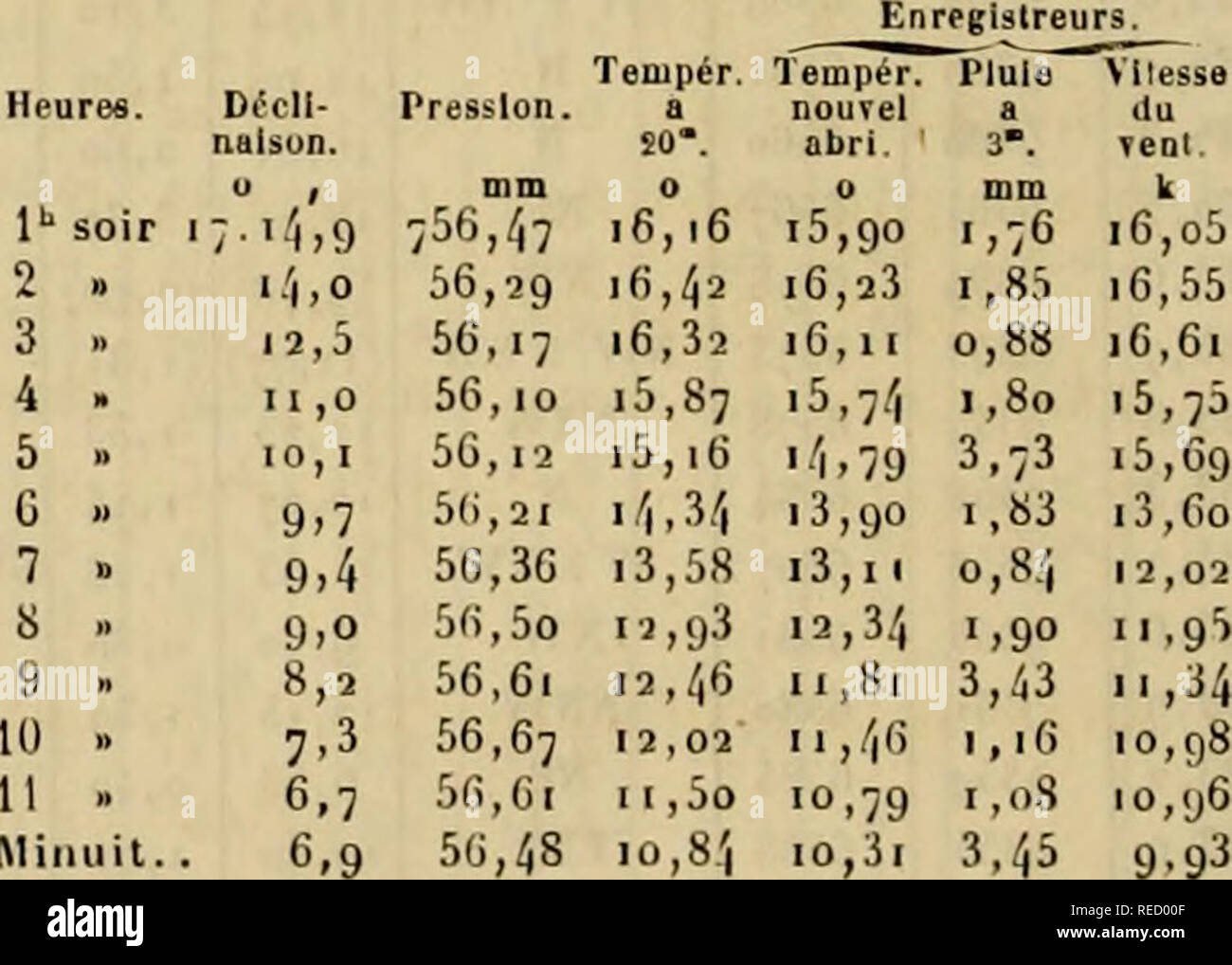 . comptesrendusheb85acad. es naturelles. Moyennes hobatrks rt movkknf.s menscemes (Si'plenibre 18'j']). C'-M. 93 &gt; Ã o&quot;&quot;,02 de profondeur... i3,'i4 x Ã o&quot;',io â¢ ... i4,5o â il o&quot;*,20 Â» ... i5,21 &gt; Ã o^i.So Â» ... 13,47 Â» Ã 1 &quot;^,00 â¢ ... 16,21 77.3 O 12 ,91 ,2,89 5o,55 iS,i8 13, 28 14,16 7 .. b Â» y p 10 . 11 Â» Midi. 7,e 8,5 8,8 8,1 6,6 5,0 4,' 4,0 Â«:7 9.7 12,6 14.5 mm 736,3l 56,17 56,10 5'&quot;i, 12 56,26 56,47 56,72 J6,88 56,96 56,95 56,85 56,66 10,02 9,24 8,67 8,47 8,78 9,52 10,56 11,73 12,89 13,96 14,88 i5,63 i3,52 '4.72 1.5./,/. â | 1,6ii '.gc 0,89 10, Stock Photo