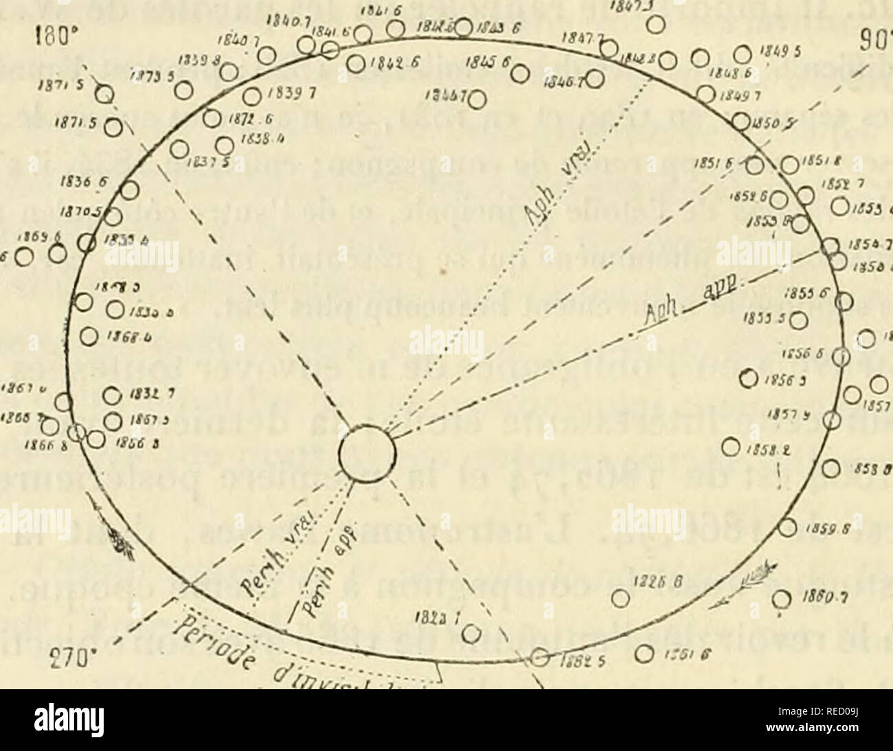 . comptesrendusheb78acad. es naturelles. ( 344 ) Â» L'histoire de cette Ã©toile offre une autre circonstance surprenante : c'est qu'en i 821, en 1822 et en 1823, avec des grossissements de 3o3, 38i et mÃªme de 678, sir Jolin Herschel et South n'ont pas pu dÃ©couvrir la petite Ã©toile. Cependant la dislance angulaire devait s'Ã©lever alors Ã i&quot;, 5. Peut-Ãªtre l'Ã©toile satellite varie-t-elle d'Ã©clat et de nuance.. JSiÃ´ffQ. 't sn Ã® '^ nu 3Q itiSS ^0- 0 &quot;SS 3 o9:'r O moi &quot;&quot;&quot;S'inÃ¯Ã¯tÃ© G' O '3S1 1 Positions observÃ©es et orbite apiLirenle de Viitoilo double Ã d'IIorcul Stock Photo