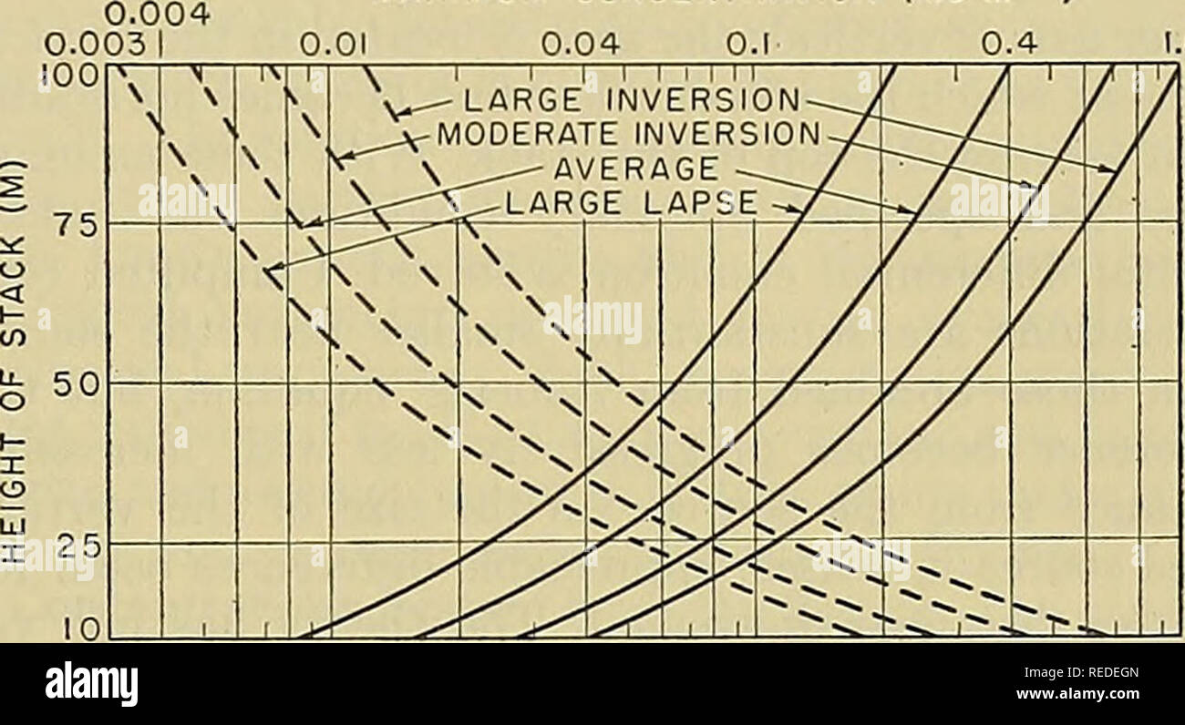 Compendium Of Meteorology Meteorology Atmospheric Pollution 1141 Numerical Parameter With An Average Value Of 0 05 And A Range From A Minimum Of 0 02 For Low Turbulence To A Maximum Of 0 15