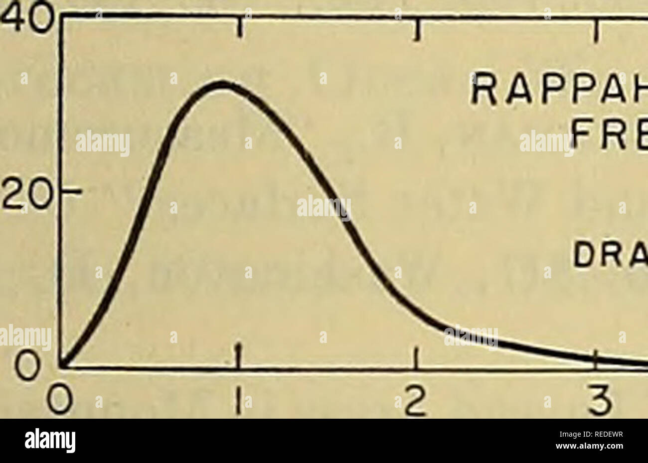 . Compendium of meteorology. Meteorology. T 1 1 —T RAPPAHANNOCK RIVER NEAR FREORICKSBURG, VA. DRAINAGE AREA= 1599 SQ, Ml. -1 I 1 L. 3 4 5 6 7 8 TIME IN DAYS Fig. 4.—Typical unit hydrographs. The problem of predicting the basin-outflow hydro- graph is quite similar in its theoretical aspects to that of routing a flood wave downriver. The ordinary rout- ing procedure makes it necessary to adopt routing periods so short that the computations for a headwater basin would be too time-consuming for forecasting pur- poses. However, the electronic routing machine [6] makes this approach a practical rea Stock Photo