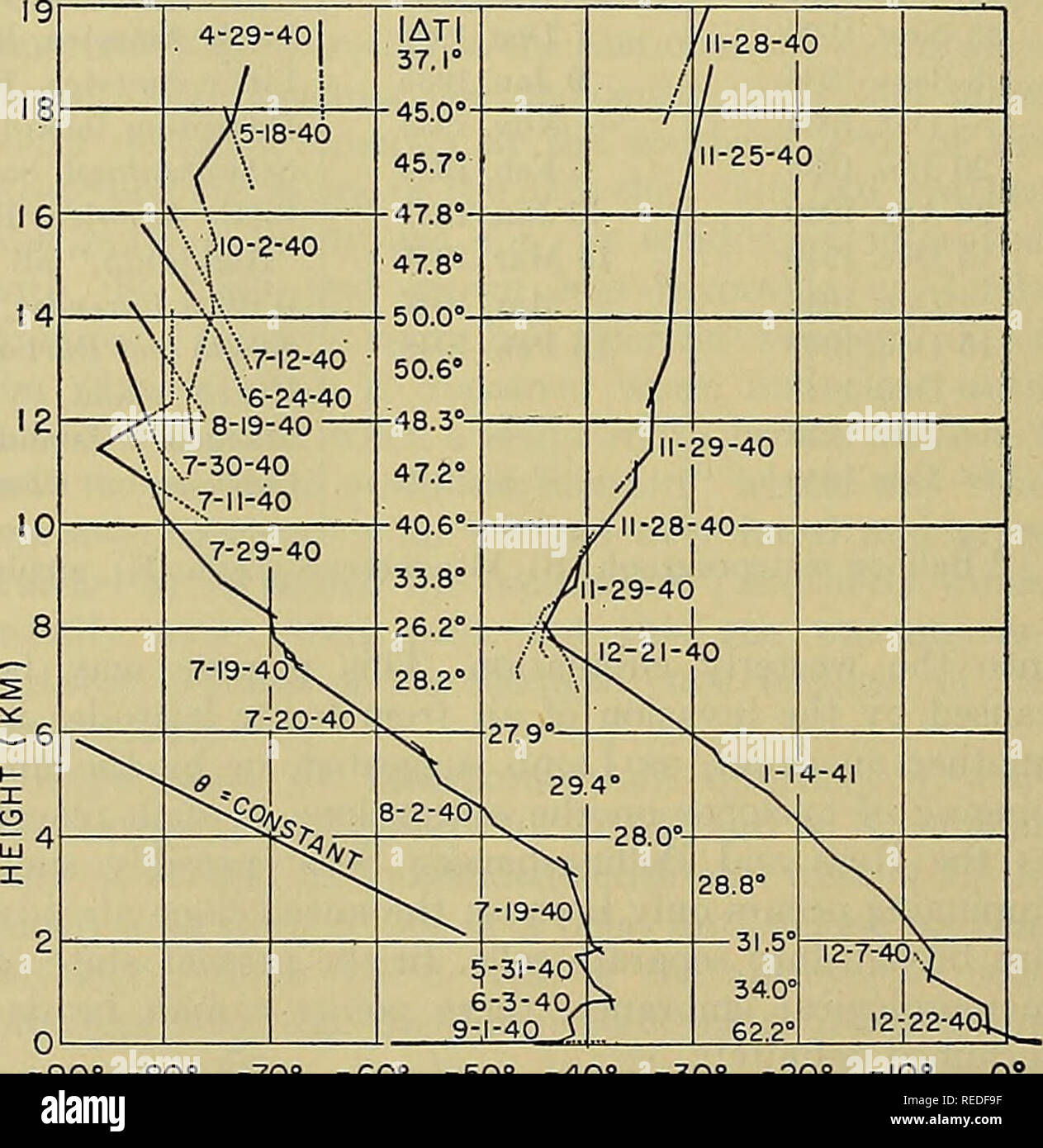 . Compendium of meteorology. Meteorology. -2 Fig. 1.—Antarctic and arctic summertime soundings. Tlie curve for Little America III (78°30'S, 163°50'W) is based on tliirteen soundings during tlie period 1-15 January 1941 [47]. Tlie curve for Operation Higlijump (70°-75°S, 160°W-165°E) is based on tliirty-four soundings from 14 Januarj? to 8 Feb- ruary 1947 [3]. Tlie data for Arctic Bay, Canada (73°16'N, 84°17'W) are from 152 soundings during July, 1943-47 [134]. The tropopause at Arctic Bay was computed separately. Despite these extensive suinmertime soundings, the 1940-41 series provides the on Stock Photo