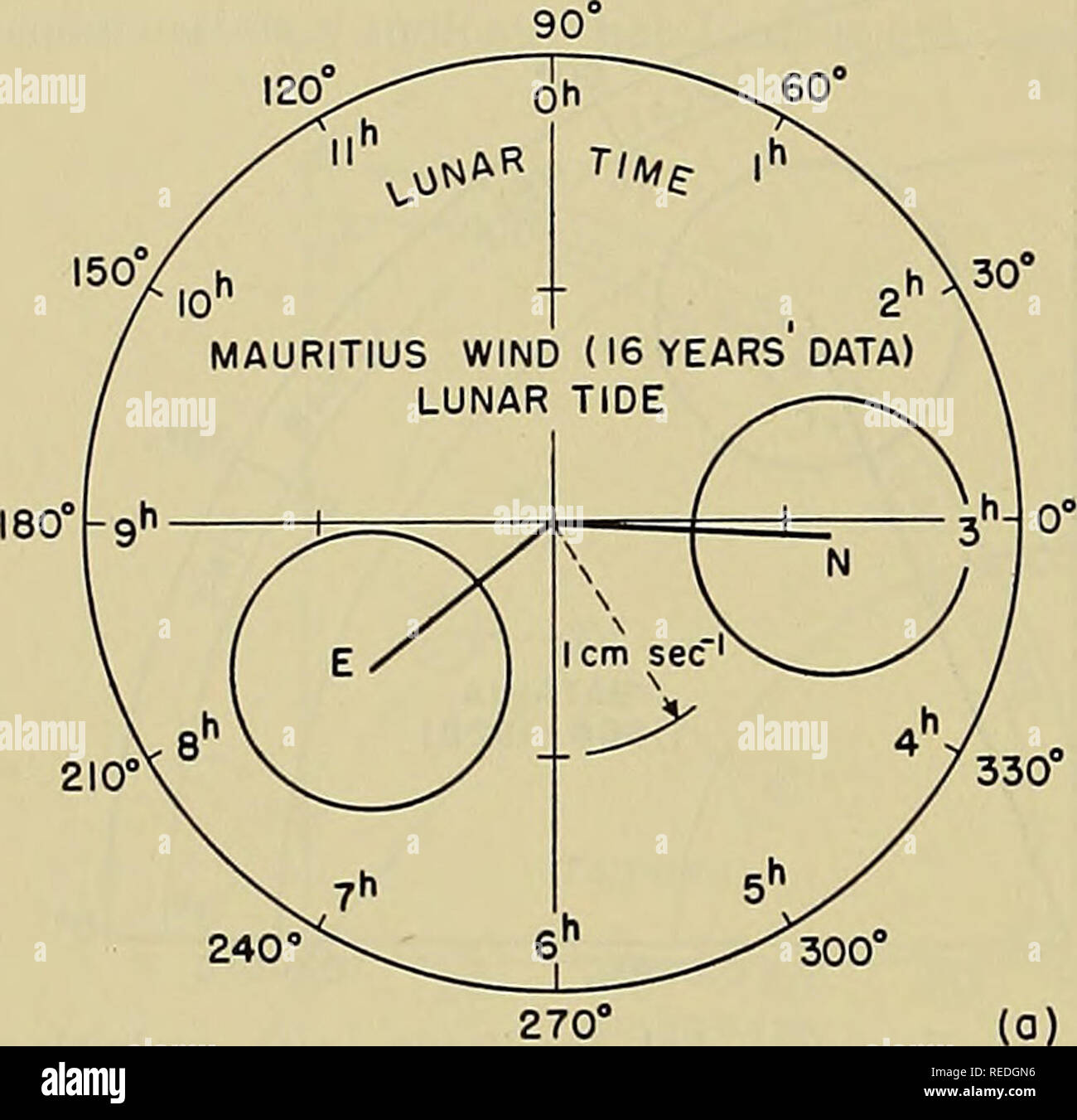Compendium Of Meteorology Meteorology 520 Dynamics Of The Atmosphere Figures 13a B 47 Show The Actual Wind Speed Vec Tors Due To The S2 And L Wind Variations At Each Hour Of