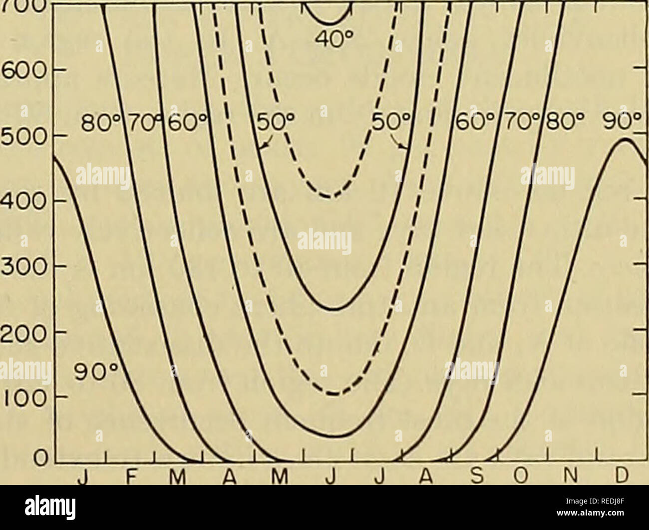Compendium Of Meteorology Meteorology 0300 0400 0500 0600 Local Mean Time 0700 Fig 3 Illustrating How The Hour Of Sunrise At Different Heights In The Upper Atmosphere Changes In The Course Of
