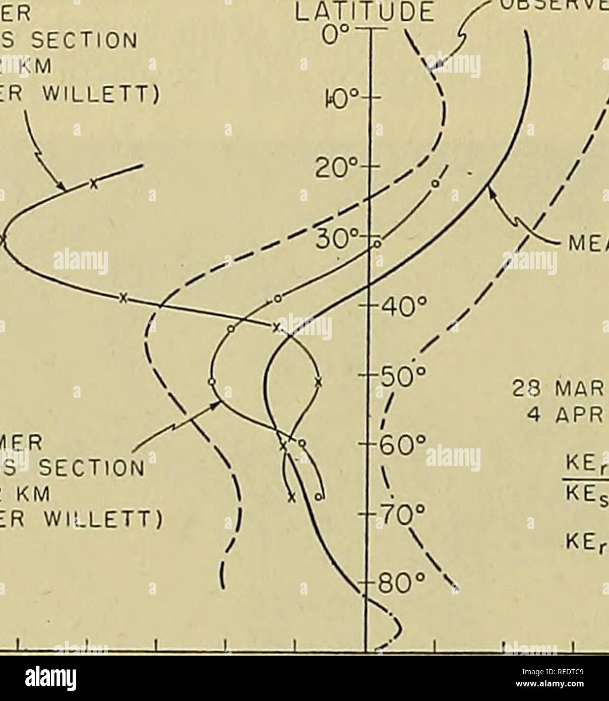 . Compendium of meteorology. Meteorology. 1242 LABORATORY INVESTIGATIONS latitudinal distribution of the zonal motion, under some heating conditions, shows considerable resemblance to atmospheric zonal wind profiles at moderately high levels. This and other resemblances mentioned in the WINTER CROSS SECTION AT 12 KM (AFTER WILLETT) LATITUDE. LIMITS OF OBSERVED POINTS MEAN FLOW SUMMER CROSS SECTION AT 12 KM (AFTER WILLETT 28 MAR 1947 INK 4 APR 1947 PELLETS = .15% â 160 ERGS â .10- -.08 -.06 -.04 WESTERLIES -.02 .02 .04 .06 .08 .10 JL EASTERLIES C^ Fig. 9.âMean estimated curve of u/Ce in the hem Stock Photo