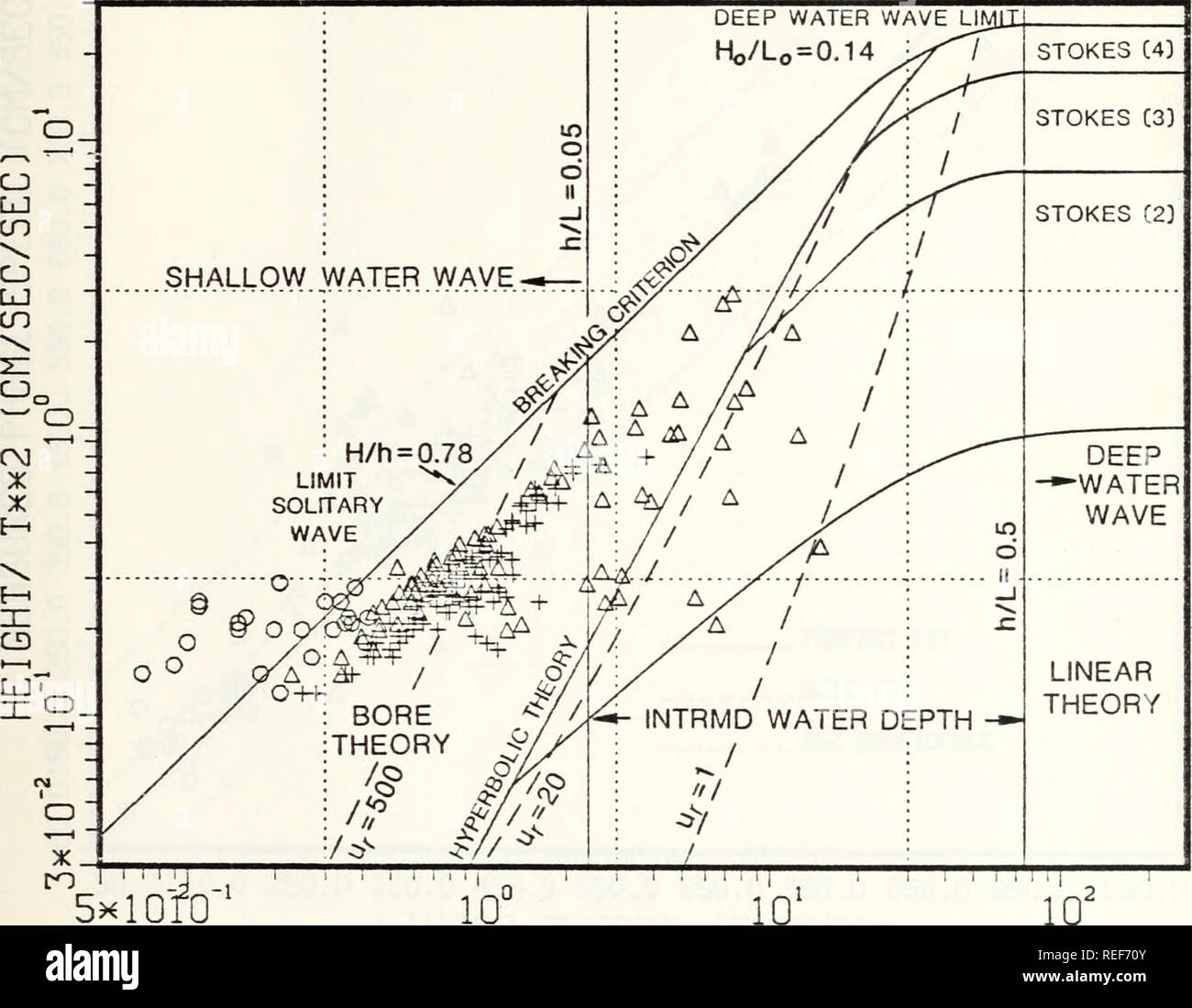 . Comparison of wave celerity theories with field data.. Oceanography. 10 10' DEPTH/ T**2 (CM/SEC/SEC) Figure 1. Regions of Aoplicability Torrey Pines&quot; (?) Seven Mile Beach (o) Leadbe&quot; ar ( a ) 30. Please note that these images are extracted from scanned page images that may have been digitally enhanced for readability - coloration and appearance of these illustrations may not perfectly resemble the original work.. Syvertsen, Michael R.. Monterey, California: U. S. Naval Postgraduate School Stock Photo