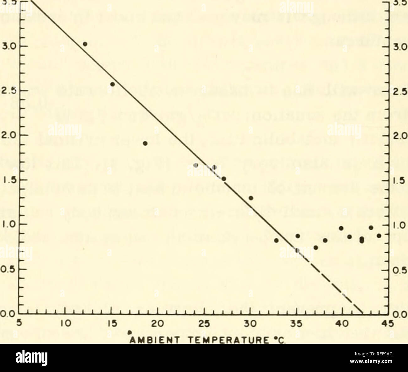 . Comparative physiology of temperature regulation. Body temperature -- Regulation. HUDSON. Figure 1. Oxygen consumption (corrected to STP) of a Poor-will (Phalaenoptilus nuttallii) plotted against ambient temperature. Each point is the minimum consump- tion maintained for at least 30 minutes in a post-absorptive bird. The solid line is fitted by eye and is extrapolated as the dashed line to intercept with the abscissa. This intercept indicates only an approximate conformity with Newton's Law of Cooling. 424. Please note that these images are extracted from scanned page images that may have be Stock Photo