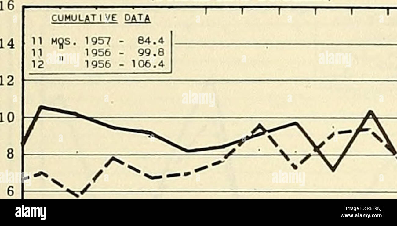 . Commercial fisheries review. Fisheries; Fish trade. January 1958 COMMERCIAL, FISHERIES REVIEW 111 CHART 4 - RECEIPTS and COLD-STORAGE HOLDINGS of FISHERY PRODUCTS at PRINCIPAL DISTRIBUTION CENTERS In Millions oi Ponndt MT» ' ' ./7''^k:::^-.^^: / y /vj &lt;^y FEB MAR APR MftV JUNE JULY AUG SEPT OCT MOV DEC NEW YORK CITY COLD-STORAGE HOLDINGS- ^ JAN FEB MAR APR HAY JUKE JULY AUG SEPT OCT NOV DEC. FEB MAR APR MAY JUNE JULY AUG SEPT OCT NOV DEC CHICAGO. Please note that these images are extracted from scanned page images that may have been digitally enhanced for readability - coloration and ap Stock Photo