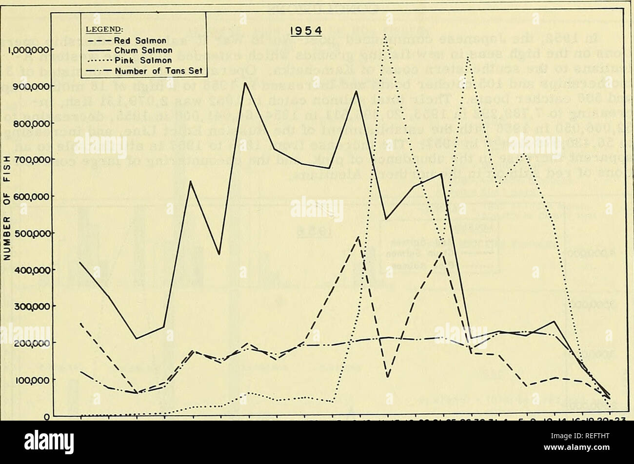 . Commercial fisheries review. Fisheries; Fish trade. April 1958 COMMERCIAL FISHERIES REVIEW 11. 16-21 22-26.27-31 1-5 6-|0 11-15 16-20 21-25 26-30 1-5 6-10 11-15 16-20 21-25 26-30 3|-4 5-9 10-14 16-19 20-23 JUNE AUGUST J FIG. 11 - 1954 RED, CHUM, AND PINK SALMON CATCHES BY 5-DAY PERIODS. 4po&lt;;ooo 3^00,000 3,000,000- ^2^00,000 £ 2,000,000 m s i.soopoo 1955 LEGEND: — — ^ Red Salmon ^^-— Chum Salmon Pink Salmon —••^ Number of Tans Set. Please note that these images are extracted from scanned page images that may have been digitally enhanced for readability - coloration and appearance of these Stock Photo