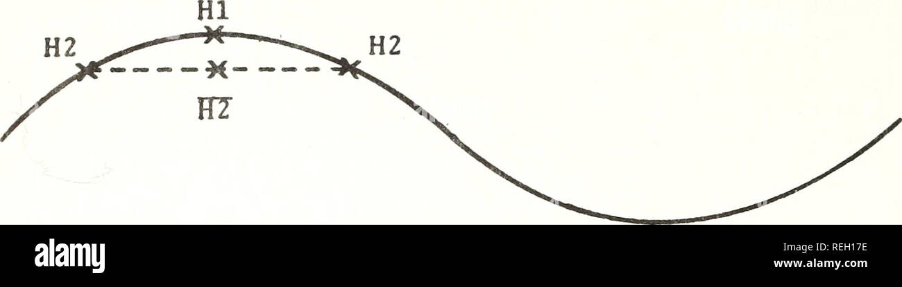 . Collected reprints / Atlantic Oceanographic and Meteorological Laboratories [and] Pacific Oceanographic Laboratories. Oceanography Periodicals.. Figure 6 The vat should though analyti due to zero va finite a good is low. The sinusoid curve represents an H field along the splice, ue H2 represents an interpolated value of the H2 field that compare with the value HI directly across the splice. Al- there is no change in the elevation of the H field in the oal solutionsy there is an induced sloped across the splice the interpolation. It is this slope which leads to non- lues of the U field in the Stock Photo