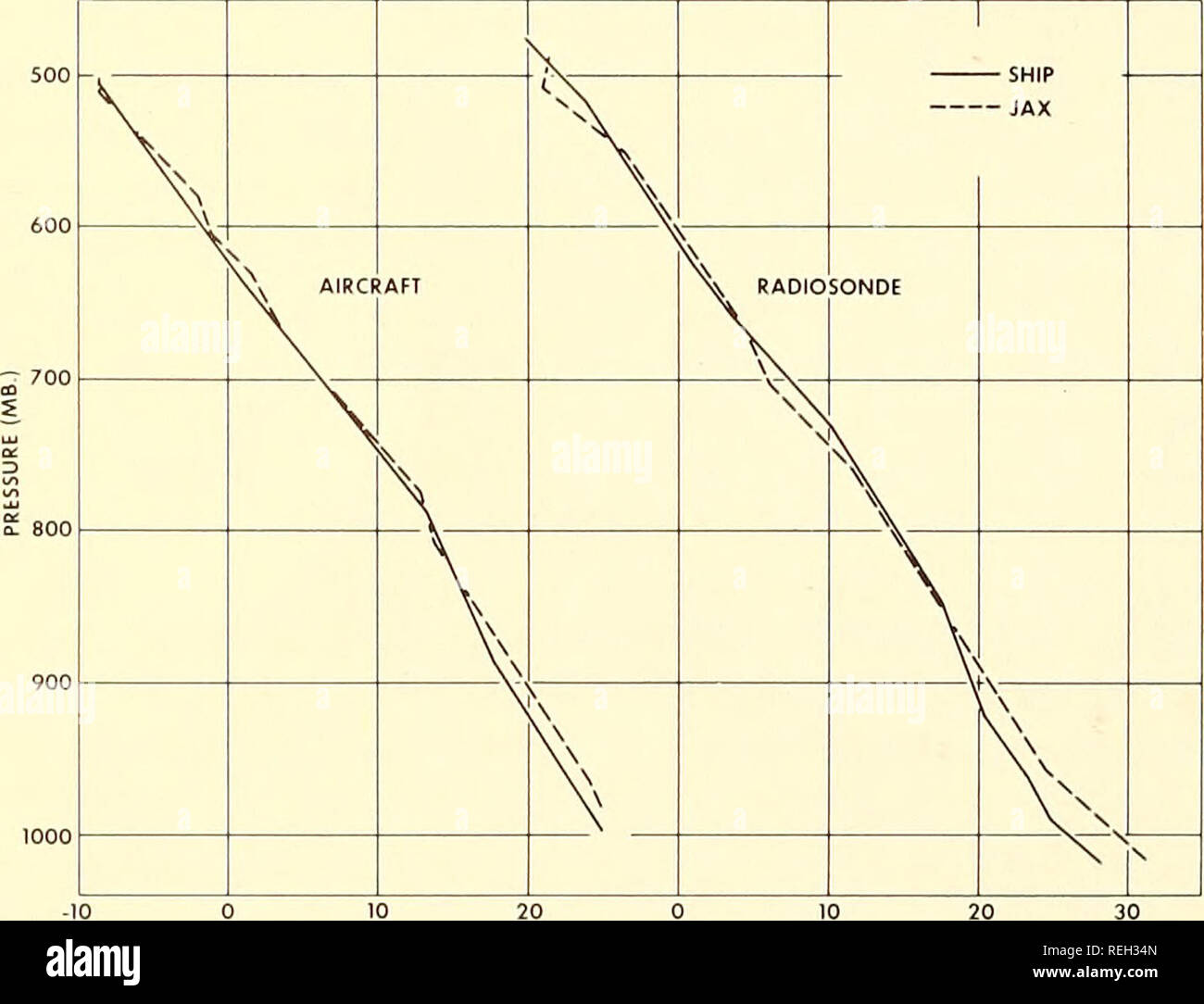 . Collected reprints, Essa Institute for Oceanography. Oceanography Periodicals.. 940 MONTHLY WEATHER REVIEW Vol. 95, No. 12 I I RFF AIRCRAFT 0 0 JAX RAWINSONDE 500 VP* i 5&gt;&quot;p U &quot; -jrv ---°   LZ&lt;r 6/ &quot;S iX 700 y l?i V} 0 800 u -° 900 0 **^ &lt;f * Y^ I d&quot; 6 90 180 270 WIND DIRECTION (DEG ) WIND SPEED (M/SEC) Figure 7.—Doppler determined wind direction and speed compared with rawinsonde data at Jacksonville, Fla.. 20 30 TEMPERATURE °C Figure 8.—Aircraft temperature profiles for the two stations com- pared with the radiosonde profiles. because of the malfunction  Stock Photo