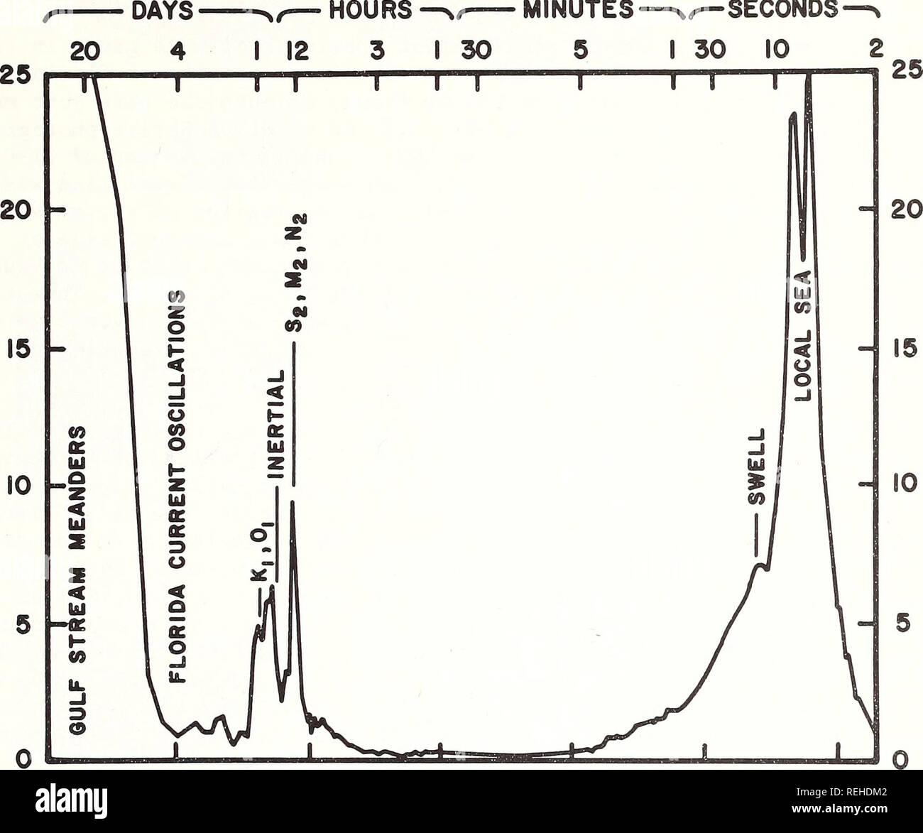 Collected reprints / Atlantic Oceanographic and Meteorological Laboratories  [and] Pacific Oceanographic Laboratories. Oceanography Periodicals.. THE  KINETIC ENERGY SPECTRUM (after Webster, 1967) PERIOD â HOURS -^,â MINUTES  ân â n^âSECONDS I 30