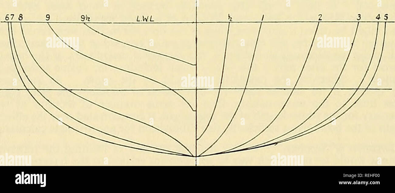 . The collected papers of Sir Thomas Havelock on hydrodynamics. Ship resistance; Water waves; Hydrodynamics. Fig. 1—Model A. 13-57' x 1-28' X 0-434'. Displt. 259-4 lb. M.S. coeflft. 0-775. Prism, coeffl. 0711.. Pig  3—Model B. 13-57' X 1-28' x 0-455'. Displt. 259-4 lb. M.S. coeflft. 0-802. Prism, coeflft. 0-656. 510. Please note that these images are extracted from scanned page images that may have been digitally enhanced for readability - coloration and appearance of these illustrations may not perfectly resemble the original work.. Havelock, Thomas, Sir, 1877-. Washington, Office of Naval Re Stock Photo