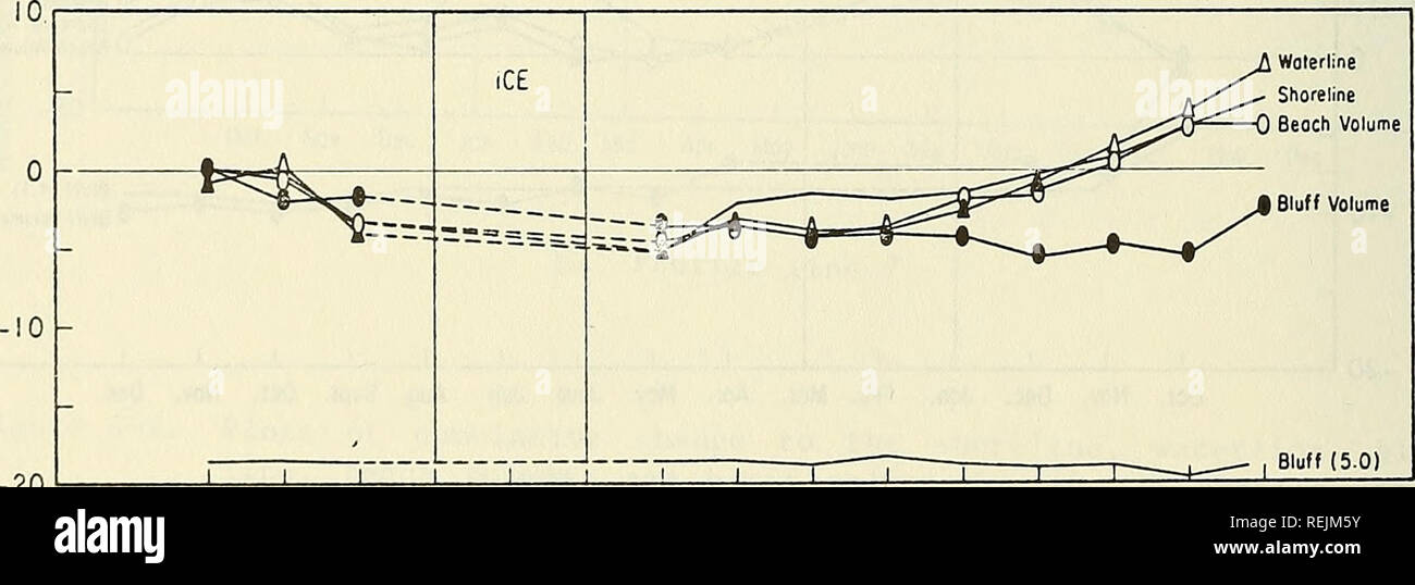 . Coastal changes, eastern Lake Michigan, 1970-1974. Coast changes. e 10 7 -10 Â£ o 5 -20 &gt; ^ ICE ^&quot;--*^fer  = sÂ»^^- - 0^ --â -..^ A ^ ^^ Woterllne 1 1 1 1 ^â0 n Beoch volume ^ ; ^'rr nirrn-i III 1 Oct. Nov. Dec. Jan. Feb. Mar. Apr. May June July Aug. Sept. Oct. Nov. Dec. j. Profile line 10 M 0 - â i -10 Â£ -20 â A. ICE â-8..^ . ^ A Woterliiie ^^--^ Shoreline r^^::^:^ Beoch volume  4ââ* Bluff Volume   â&lt;â'â -^^ ^ ^Y -. ^ Bluff (3.01 ^ 1 1 1 1 1 1 1 1 1 1 1 1 1 1 Oct. Nov. Dec. Jon. Feb. Mar. Apr. Moy June July Aug. Sept. Oct. Nov. Dec. k. Profile line 11. -20 Oct. Nov. Dec. J Stock Photo