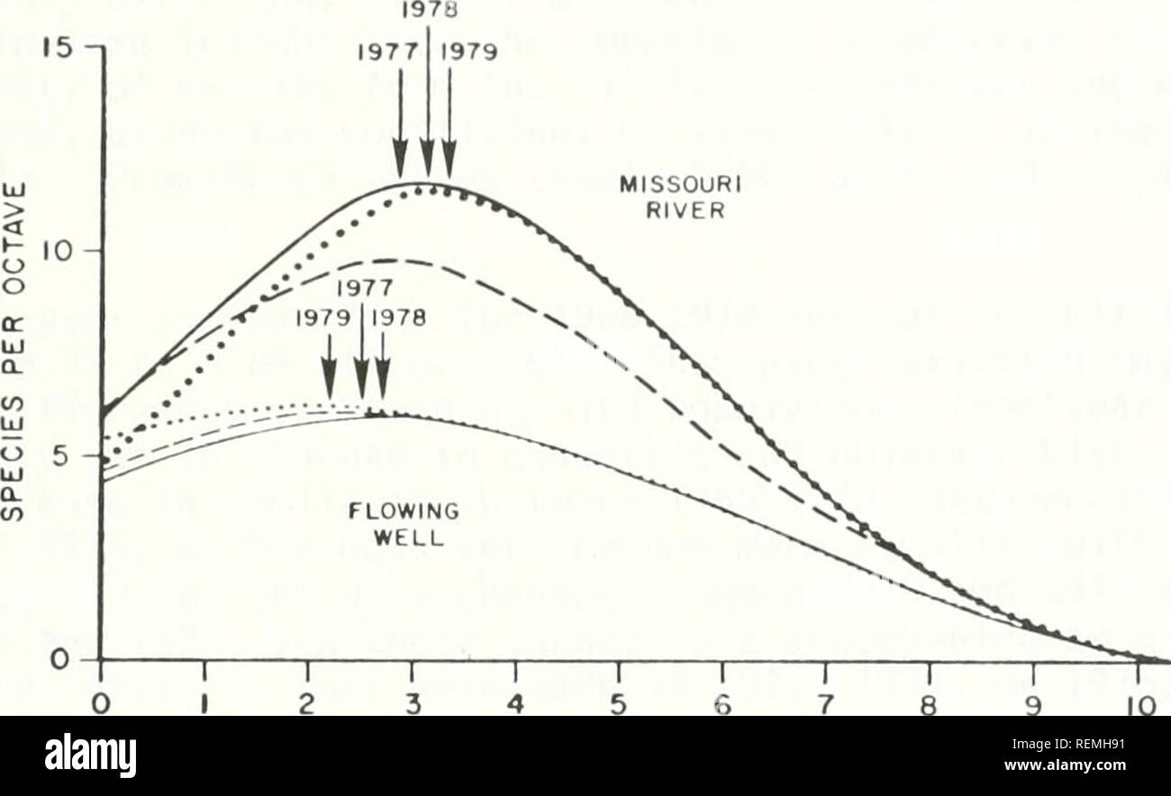 . Circle west wildlife monitoring study annual report. Zoology; Game and game-birds. MISSOURI RIVER. 3 LOG &quot;1 1 1 1 r 4 5 6 7 8 INDIVIDUALS PER SPECIES 10 n 11 Figure 25. Year-to-year changes in shapes of breeding bird species curves for the Missouri River and Flowing Well roadside wildlife survey routes, based on pooled May-July data for each year. (Arrows indicate position of mode.) 20i 30 40 r 50 o e iS 60 i? 70 80 90 I 00 t i9ee loeo lo/o 1971 19/2 1973 1974 1975 1976 1977 1973 197^ Figure 26. Similarity in percent for 1968-1979 June runs of the Circle roadside wildlife survey route.  Stock Photo