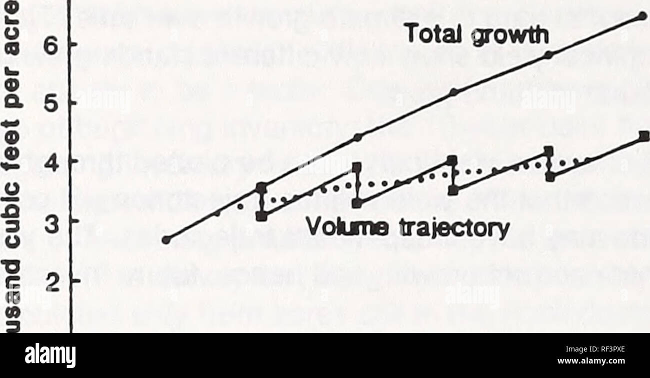 Trim Timber Projections An Evaluation Bas! ed On Forest Inventory -