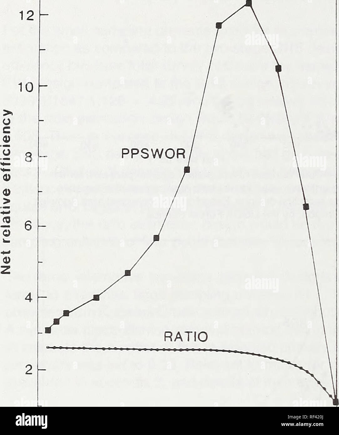Sampling Designs For Estimating The Total Numb   er Of Fish In Small Streams Fish Populations Mathematical Models 14 0 10 20 30 40 50 Sample Size Figure 4 Net Relative Efficiencies Of Pps