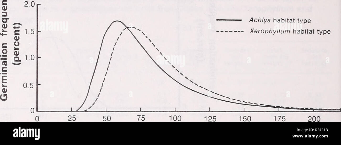 . Germination, survival and early growth of conifer seedlings in two habitat types. Germination; Seeds United States Viability; Seedlings United States; Conifers United States Seeds; Conifers United States Seedlings. u. Time (days) Figure 6.—Germination frequency in an unheated greenhouse of Pacific silver fir seeds on soils from Abies amabilislAchlys and Abies amabilis/Xerophyllum habitat types.. Please note that these images are extracted from scanned page images that may have been digitally enhanced for readability - coloration and appearance of these illustrations may not perfectly resembl Stock Photo