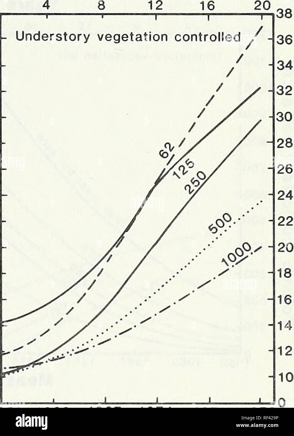 . Twenty-year growth of ponderosa pine saplings thinned to five ...