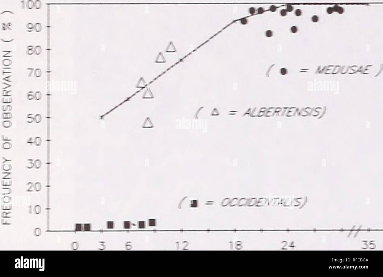 . Recent research on foliage diseases : conference proceedings : Carlisle, Pennsylvania, May 29-June 2, 1989. Leaves Diseases and pests United States Congresses. RELATION OF SIZE OF BALD SPOT AND FREQUENCY OF VISIBILITY IN SIM PHOTOS 3F 7-.III SPORES. s--z . z: - A I (A = atertensrs J I ^ A | -  8 fO= abietis-conoxtensis J s ;:- o I J ( ocddentafs )         r'Y.T &quot;    abietis-canadensis, tw o were found in 1981 in Wis- consin, and five were found in 1982, three from Wisconsin and one each from Michigan and North Dakota, Melampsora abiens-canadensis was not found in Minnesota collecti Stock Photo