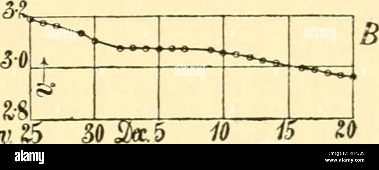 . Carnegie Institution of Washington publication. 2«  e/lTov.S. Jlfai 25 Fig. 30 A, B.—Chart showing loss of standard volumes of gas in diver in lapse of days. Diffusion of air through BaCl-i solution. 54. The Same, Continued.—The solution was now diluted one-half and tested in the same vessel. The density was p^= 1.0886 at 21°, implying about 9.6 grams in 100 grams of solution or 10.6 grams in 100 grams of water. This corresponds to the vapor pressure tt' = 7r(i —0.050). Table 35 and fig. 30 B record the results obtained, which are fairly regular, except at the beginning, where the conditions Stock Photo