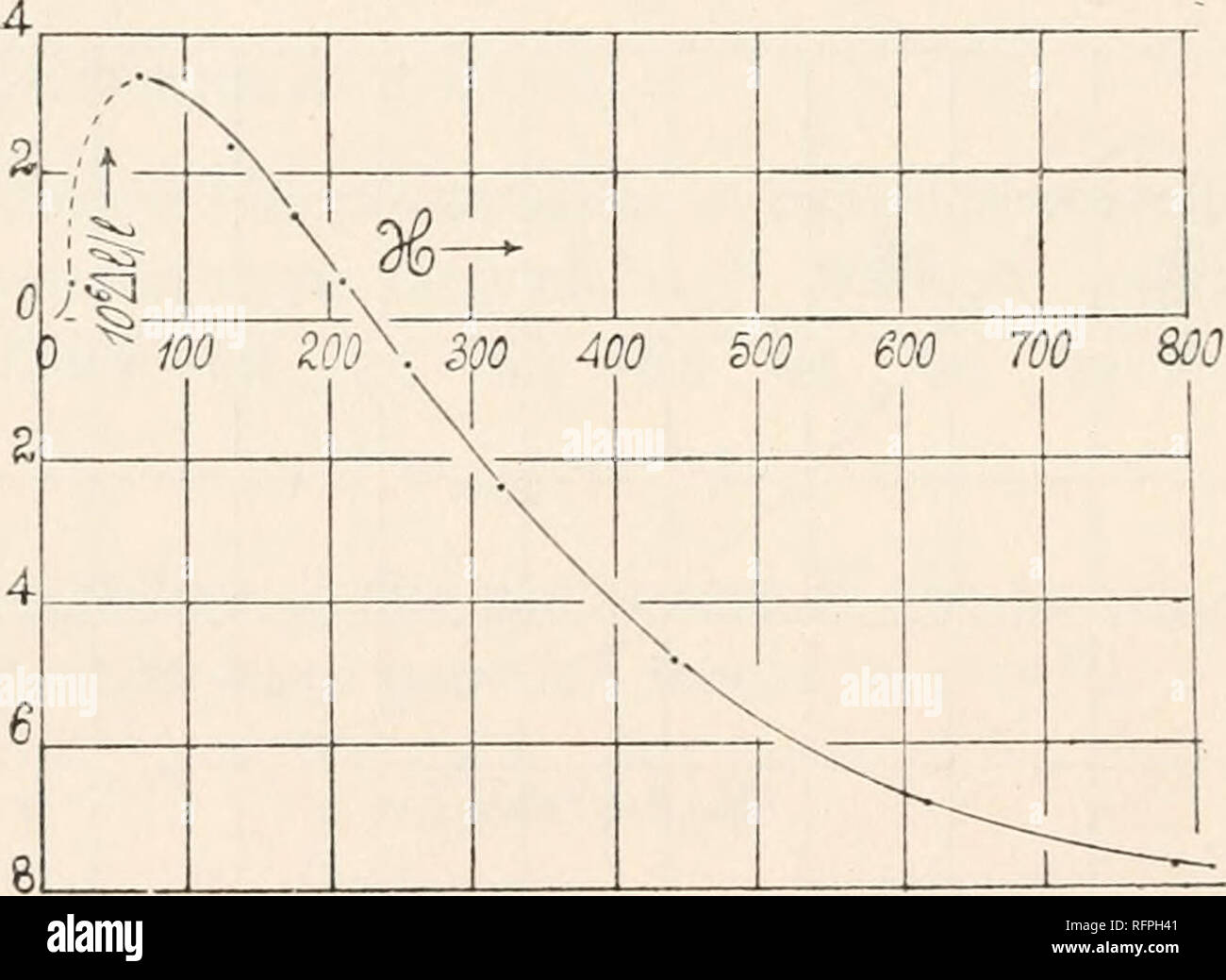 . Carnegie Institution of Washington publication. 32 DISPLACEMENT INTERFEROMETRY BY TABLE 3. — Elongation of an iron rod, length 43 cm.; diameter 0.67 cm. Factor 4-5Xio-7. = uojgauss. i H &amp;e io6A//7 i H ke iof-A/// ampere gauss ampere gauss 0.74 81 6.0 2.7 2-3 253 - i-5 -0.7 1.90 209 •5 0.2 3-9 429 - 9.4 -4.2 1.20 132 3-7 i-7 7-7 847 -15-0 -6.8 .80 88 6.0 2-7 7-7 847 -13.0 -5-9 .40 44 6.0 2.7 7-7 847 -15.0 -6.8 3-9 429 - 8.5 -3-8 7-5 825 -13.0 -5-9 1.8 198 — o.o —o.o 3-9 429 - 9-5 -4-3 2-3 253 - i-5 -0.7 1.8 198 — o.o —o.o 7 The curve in figure 33 crosses the axis (original length restored Stock Photo