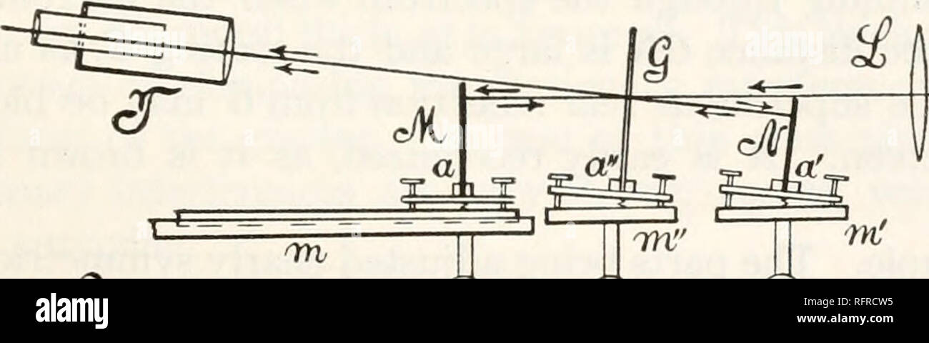 . Carnegie Institution of Washington publication. CHAPTER VIII. THE LINEAR TYPE OF DISPLACEMENT INTERFEROMETERS. 57. Introductory.—This apparatus will be referred to in various places in this book and presents certain interesting features. The incidence of the grating is normal (I = R = o), and both component rays in their vertical pro- jection lie strictly in the same plane. To make the horizontal projection also collinear is not quite possible in practice, because the direct or unreflected rays and the corresponding spectra would overlap with the spectra of the interferometer. As the former  Stock Photo
