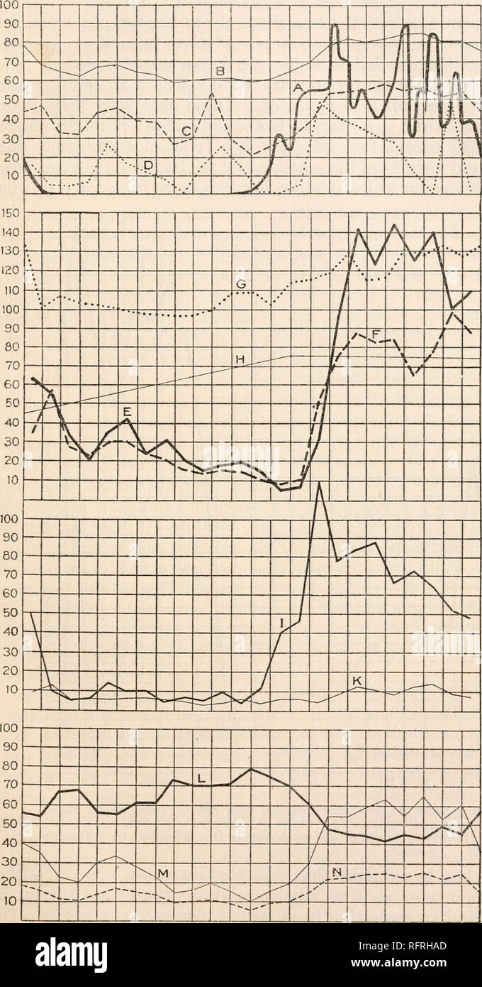 . Carnegie Institution of Washington publication. EVAPORATION AND CAUSAL FACTORS. 61. A. Sunlight. B. Temperature. C. Saturation deficit. D. Wind velocity. E. Evaporation, blotting paper atmometer. F. Evaporation, porous cup atmometer. G. Absolute humidity. H. Barometric pressure. I. Transpiration of potted plant (Cow-beet). K. Transpiration of cut leaves in potometers (Cow-beet). L. Relative humidity. M. Vapor pressure deficit. N. Dew-point depression. 67 8 9 10 11 MT. I 23-45 6 789 10 11 NOON 1 234-56 FIG. 32.—Series*33, showing evaporation, transpiration, and the factors concerned for Septe Stock Photo