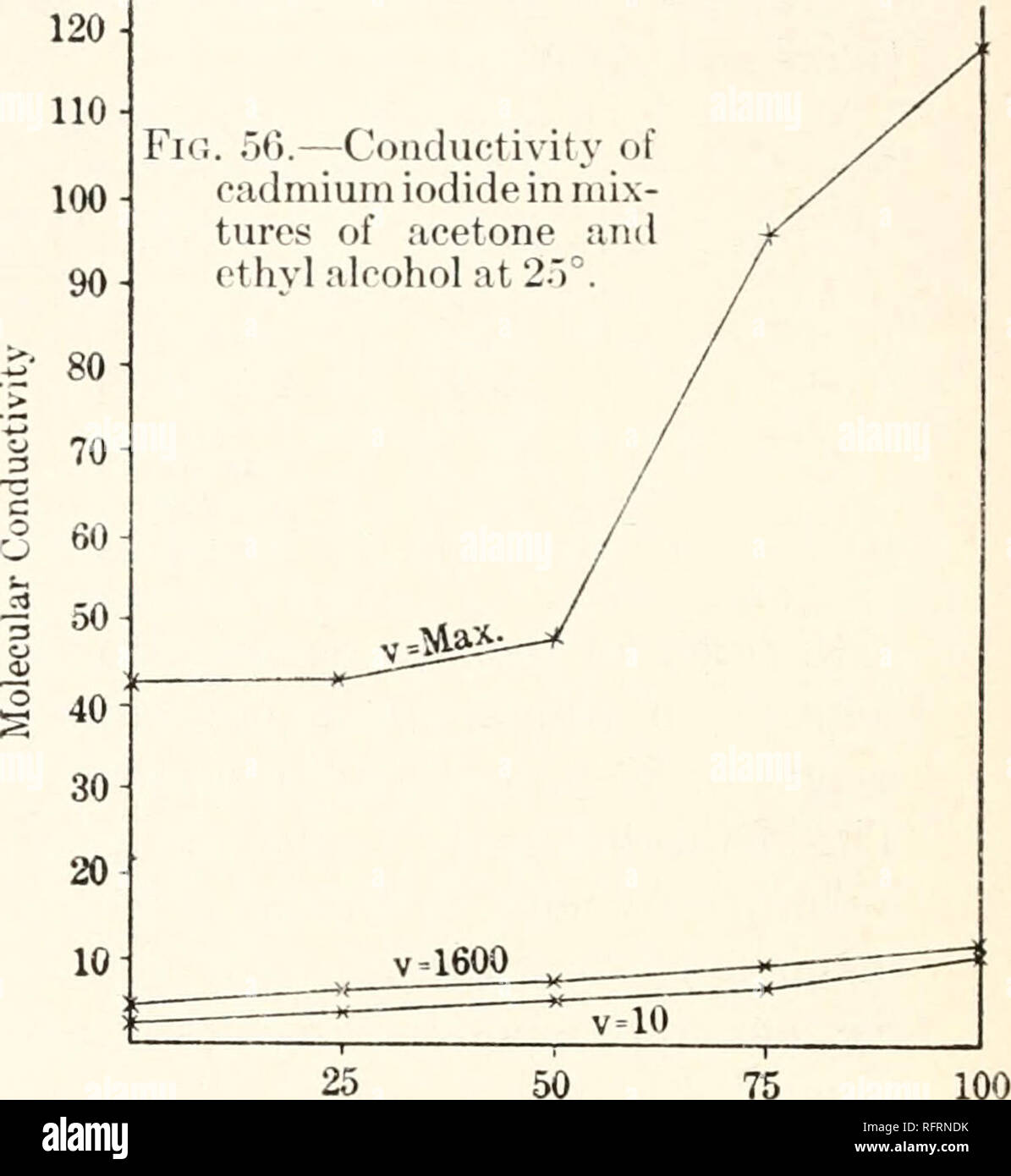 . Carnegie Institution of Washington publication. 25 50 75 Per cent, of Acetone Fig. 57.—Conductivity of cadmium iodide in mixtures of acetone and water at 0°. 160; 140- * .*? 120- fe &gt;  S 100- &gt;  c x V a so- 1h aj a 60- 8 1 40- r-J^O 20. 25 50 Per cent, of Acetone Fig. 58.—Conductivity of cad- mium iodide in mixtures of acetone and water at 25°.. Please note that these images are extracted from scanned page images that may have been digitally enhanced for readability - coloration and appearance of these illustrations may not perfectly resemble the original work.. Carnegie Instituti Stock Photo