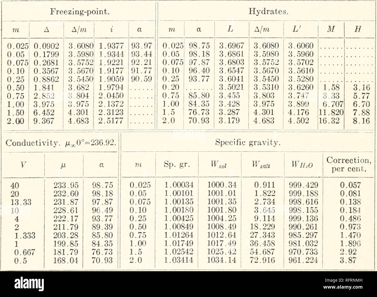 Carnegie Institution Of Washington Publication 80 Work Of J N Pearce Hydrochloric Acid Having Investigated Fifteen Salts Attention Was Next Turned To The Study Of Some Of The More Common Acids