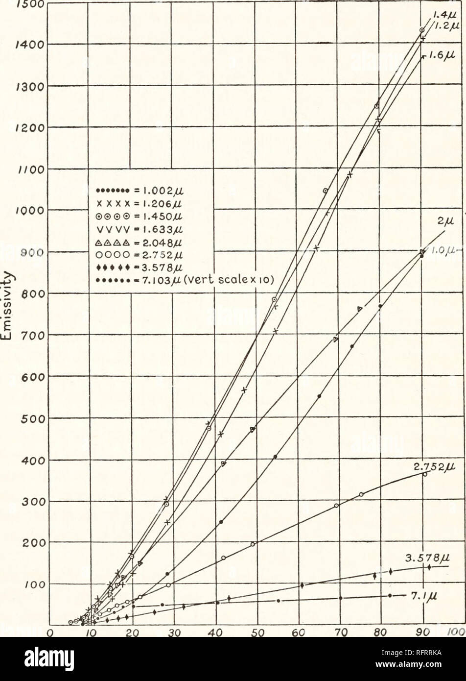 . Carnegie Institution of Washington publication. 126 INFRA-RED EMISSION SPECTRA. The voltage was obtained with a multiple-cell electrostatic voltmeter. The curves for the intensest part of the spectrum pass through a double cur- vature and have the general outline of that of platinum. The normal burning is 80 watts and above that point the isochromatics appear to cm 1500 1400. 10 20 30 40 50 60 70 80 90 100 Watts Fig. 95. — Isochromatic radiation curves of Nernst glower. show a slight increase in curvature. The intersection of the graphs for wave-lengths X= 1.206 [i and k = 1.633 P- at 73 wat Stock Photo