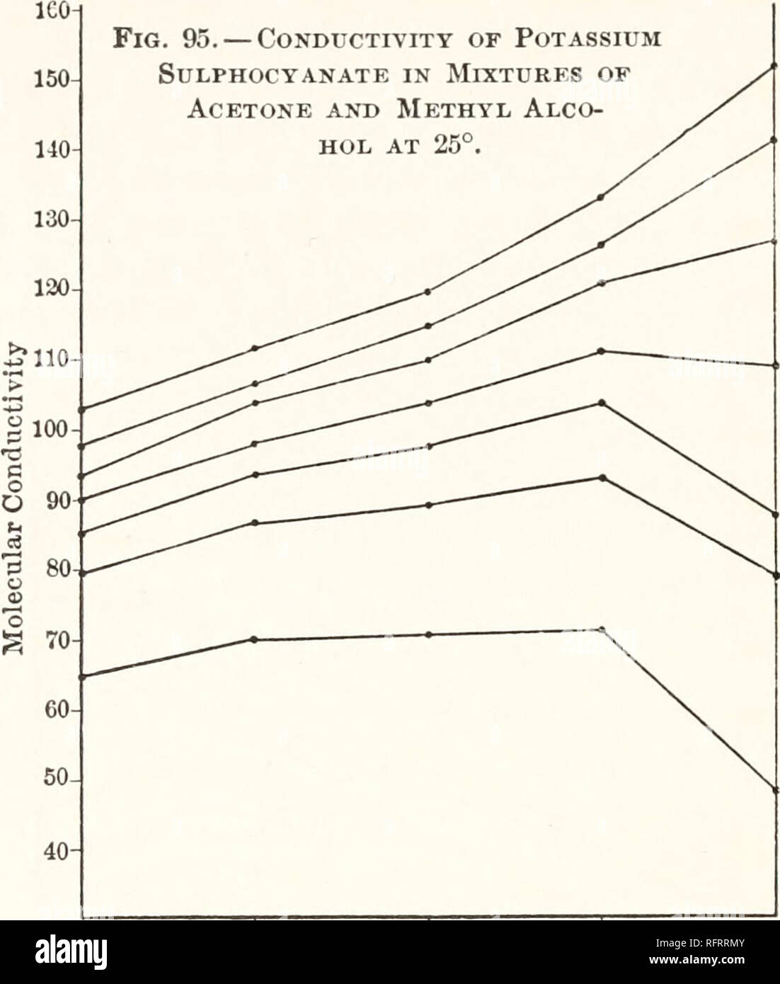 . Carnegie Institution of Washington publication. 192 CONDUCTIVITY AND VISCOSITY IN MIXED SOLVENTS. FIG. 95. — CONDUCTIVITY OF POTASSIUM SULPHOCYANATE IN MIXTURES OF ACETONE AND METHYL ALCO- HOL AT 25°.. 13 130 130- 110 100 ? 90 4 4 &gt; 80 70H g 60 1 50 40 25$ 50/« 75$S Percentage of Acetone FIG. 96. — CONDUCTIVITY OF POTASSIUM SULPHOCYANATE IN MIXTURES OF ACETONE AND ETHYL ALCO- HOL AT 0°. 100 tf. Please note that these images are extracted from scanned page images that may have been digitally enhanced for readability - coloration and appearance of these illustrations may not perfectly resem Stock Photo