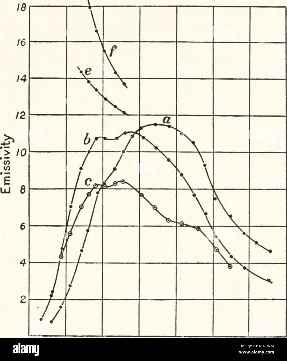 . Carnegie Institution of Washington publication. OXIDES. II9 from an unmelted surface. The depression at 3.3 // is marked, and at 5.5 ;«there is a possible emission band. The thickness of the layer was at least 1.2 mm. Curves e and/show the emission of a strip of platinum. No depression appears at ^ n, from which it would appear that the depression at 3.$ n is a characteristic of the oxides and not due to absorption in the instrument.. / 2 3 4 5 6 7 8JU Fig. 87. — Zinc oxide (a); Lead oxide (6), (c); Platinum. Iron Oxide (Fe203); Copper Oxide (CuO). (Curves a and b, Fe203; curves c, d e, CuO; Stock Photo