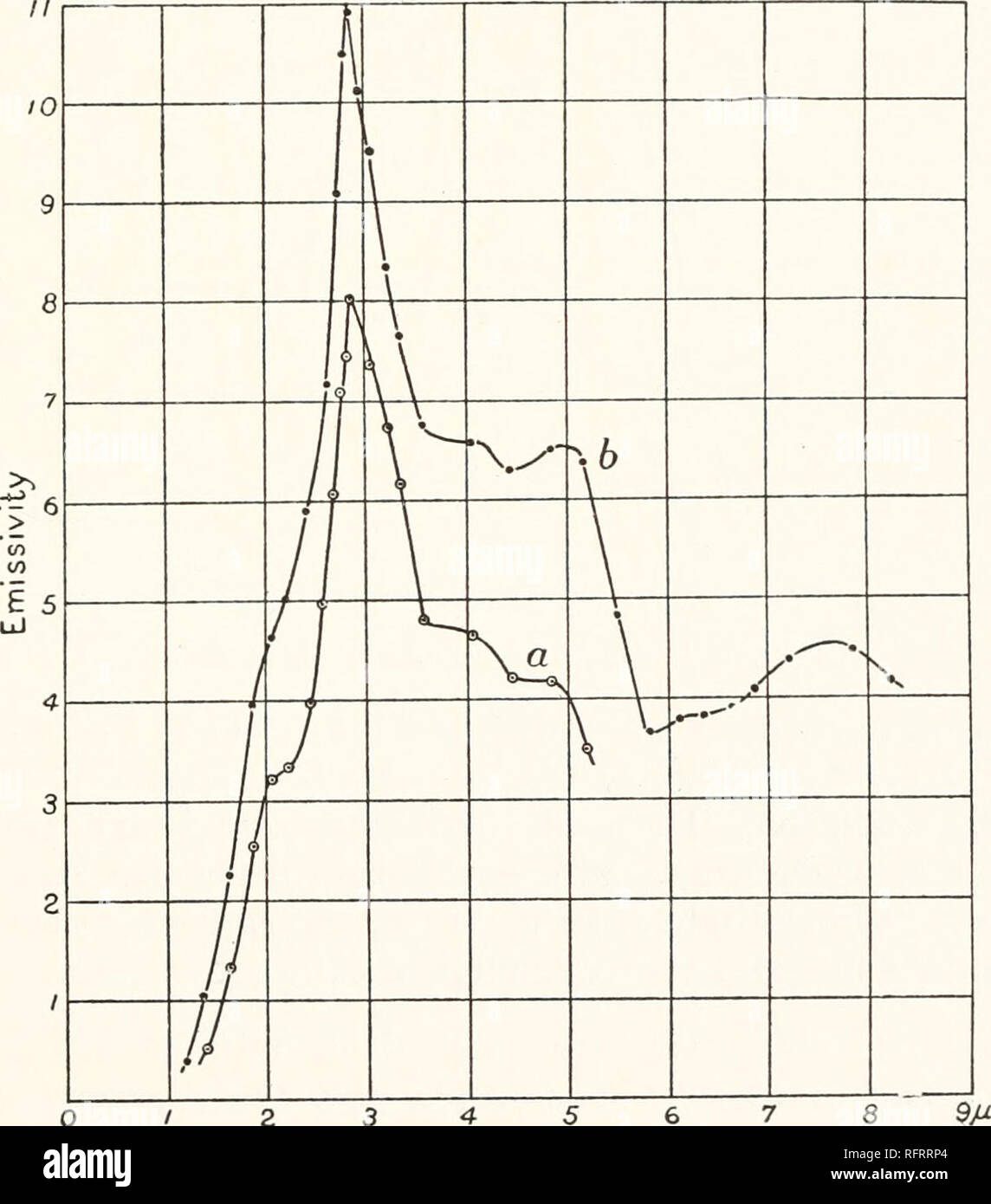 . Carnegie Institution of Washington publication. ERBIUM OXIDE. 117 yttrium oxide, of unknown purity, all of which were a beautiful yellow color, as compared with the sample given in fig. 83, which was a yellowish- white. These samples were obtained by fractional precipitation from the sulphate of yttrium by means of oxalic acid. The precipitation, however, was not carried out to the extent of obtaining yttrium, erbium, and ytter- bium oxides separately. In these curves the prominent bands of fig. 83, with maxima at 2 and 2.75 fi, are suppressed, and the small bands of the latter at 3 and 6.8  Stock Photo