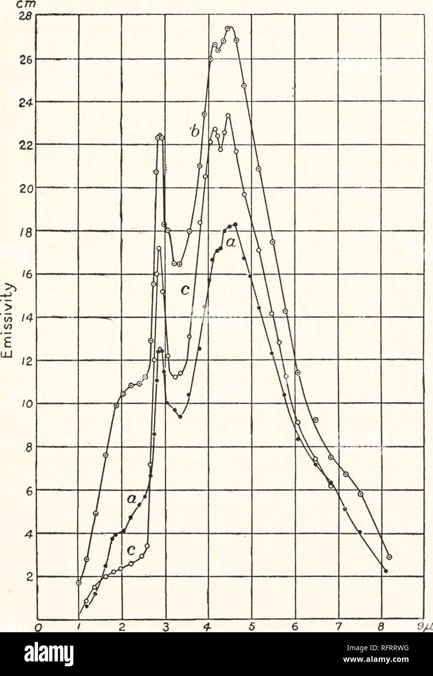 . Carnegie Institution of Washington publication. SILICATES. 99 position of the absorption band. The band at 4.1 and 4.5 /x are in common with the other feldspars. Orthoclase (Feldspar) [KAlSi308]. (Rod 7 by 2.2 mm. Energy, 7.5 watts. Curve a, fig. 65. Transmission, Carnegie Publica- tion No. 65, p. 64.) This sample was translucent, due probably to air-bubbles. Its color on 7.5 watts was slightly red, due in part to reflected light from the elec-. 3 4-56 Fig. 66. — Oligoclase. trodes. The emission bands at 2, 2.88, 4.1, and 4.5 /* are in common with the preceding, with the possibility of a sma Stock Photo