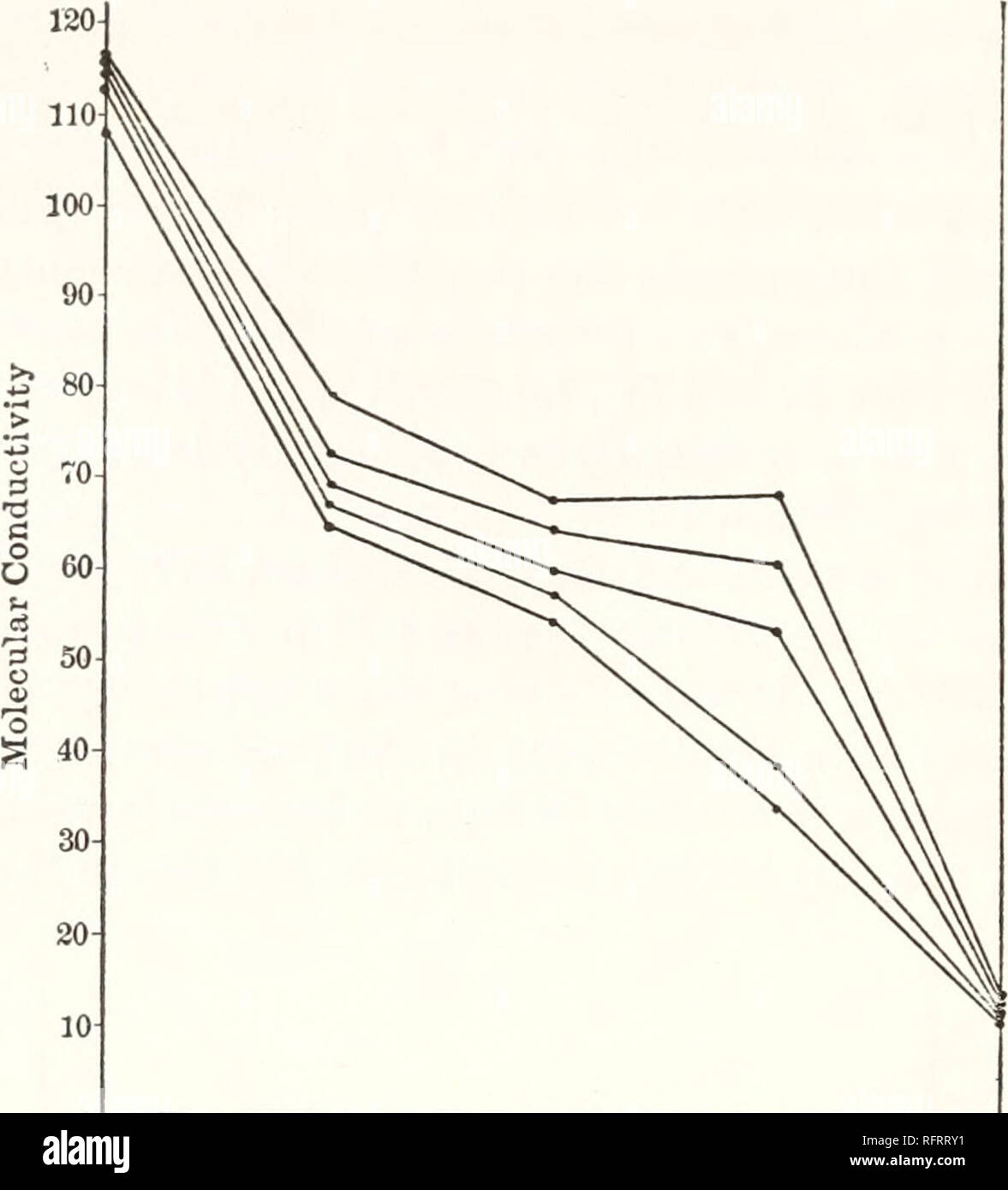 . Carnegie Institution of Washington publication. 150 CONDUCTIVITY AND VISCOSITY IN MIXED SOLVENTS. 120 110. Percentage of Acetone FIG. 68. —CONDUCTIVITY OF COBALT CHLORIDE IN MIXTURES OF ACETONE AND WATER AT 0°. 230. 220^ 210 200; 190-^ 180- 170-. Please note that these images are extracted from scanned page images that may have been digitally enhanced for readability - coloration and appearance of these illustrations may not perfectly resemble the original work.. Carnegie Institution of Washington. Washington, Carnegie Institution of Washington Stock Photo