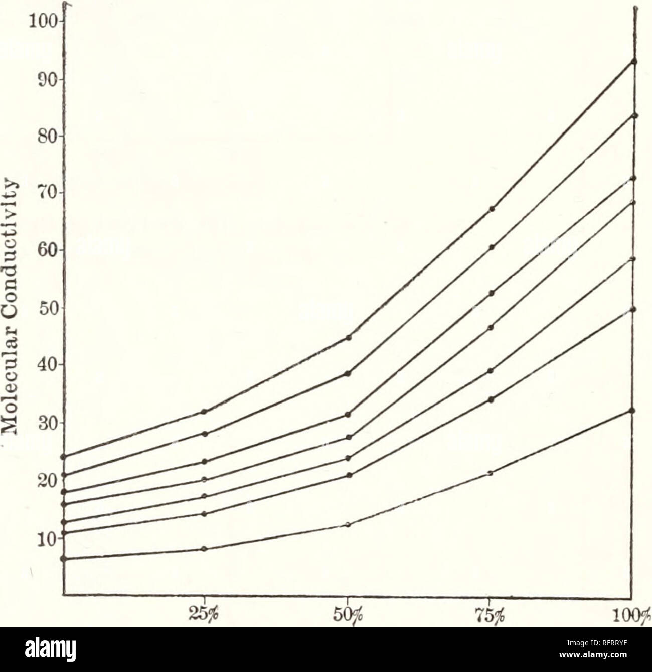 . Carnegie Institution of Washington publication. 148 CONDUCTIVITY AND
