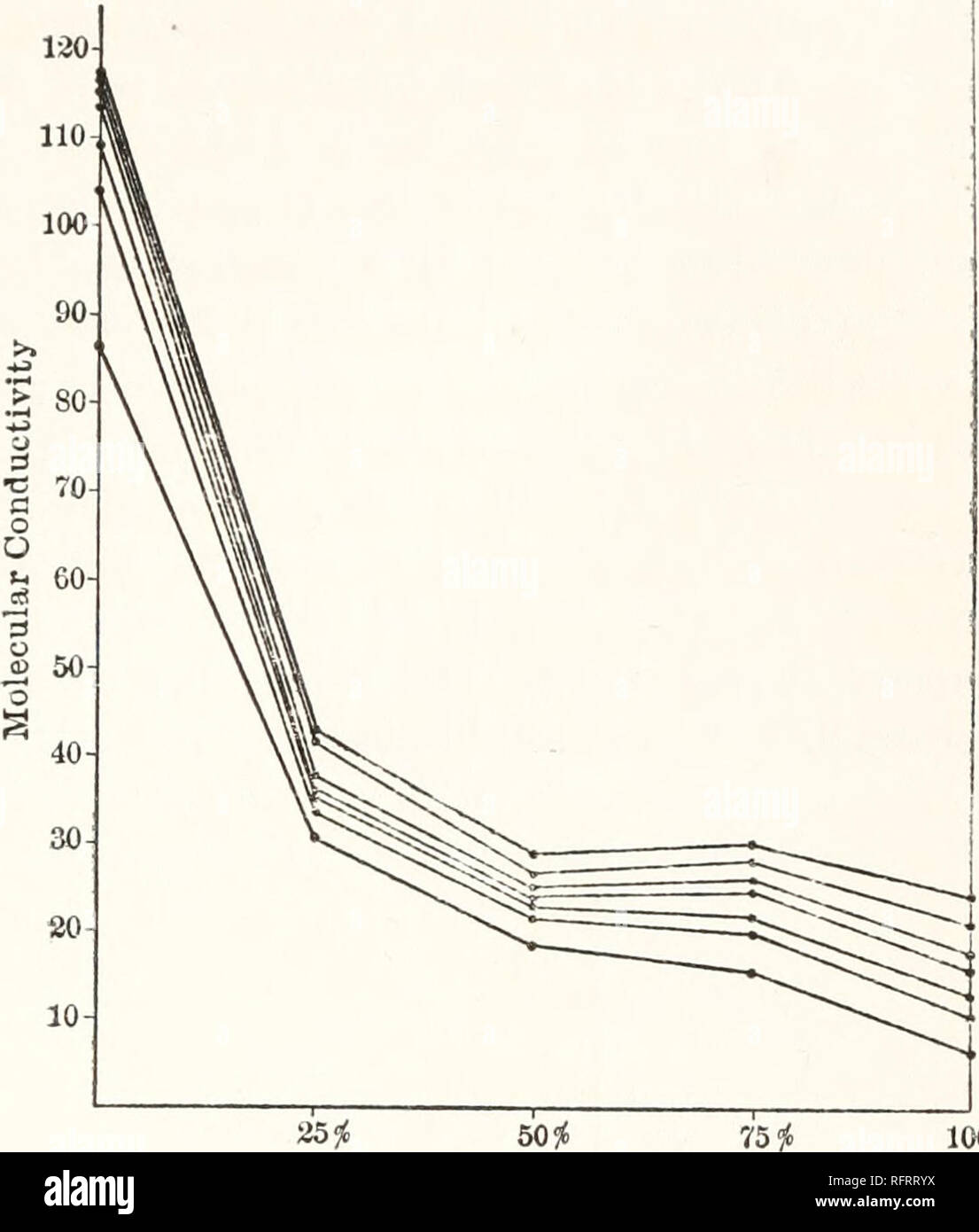 . Carnegie Institution of Washington publication. COBALT CHLORIDE. 147 o a) 240 220 200 180 160 140 120 100 80 CO 40 20- 130 110. 100 $ Percentage of Ethyl Alcohol FIG. 64. —CONDUCTIVITY OFCOBALT CHLORIDE IN MIXTURES OF ETHYL ALCOHOL AND WATER AT 0°.. Please note that these images are extracted from scanned page images that may have been digitally enhanced for readability - coloration and appearance of these illustrations may not perfectly resemble the original work.. Carnegie Institution of Washington. Washington, Carnegie Institution of Washington Stock Photo