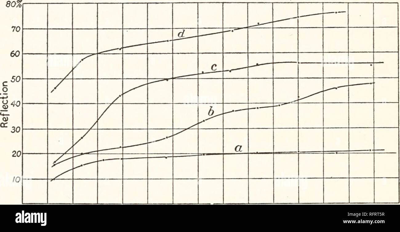 . Carnegie Institution of Washington publication. 14 INFRA-RED REFLECTION SPECTRA. Pyrrhotite [(Fe, Ni)S]. (Massive. From Sudbury, Ontario. Curve b, fig. 6.) The specimen examined did not appear so highly polished as molyb- denite. It is composed of a bright metal and a darker background. The reflecting power is higher than that of MoS, and increases rapidly with wave-length through the spectrum of 14 /i. Chalcocite (Cu2S). (Curve c, fig. 6.) The reflecting power rises rapidly from 15 per cent at 1 /z to 45 per cent at 4 /*, while beyond 7 /j. the reflecting power has a fairly constant. 2 3 4  Stock Photo