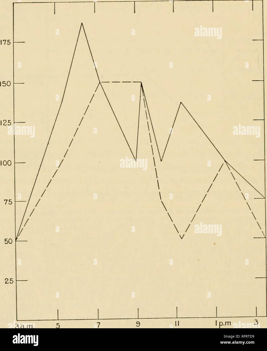 . Carnegie Institution of Washington publication. 78 THE PHYSIOLOGY OF STOMATA. June 21, igo6.—Ampelopsis quinquefolia. (Fig. 29.) Stomatal movement during day ; plant on east side of building in sunlight till 11 a. m.; on west side in shade till that hour. 1 eyepiece part= 3.5 micra. Table 44. East. West. 3^oom a. m. 0 to 0.75 (1). 3hoom a. m., 0 to i, 0 to 0. 75 (1). 5 20 a. m. 1 to 1.75. 5 20 a. m. 0.5 to 1.5 (1.75). 6 20 a. m. t. 84°, 1.5 to 2.25. 6 20 a. m. '•79°, (0.5) 0.75to 1.75 (2). 7 20 a. m. (0.5) I tO 2 (2.25). 7 20 a. m. 1 to 2. 8 50 a. m. 1. 87.5°, 0.5 to 1.5. 8 50 a. m. I tO 2.  Stock Photo